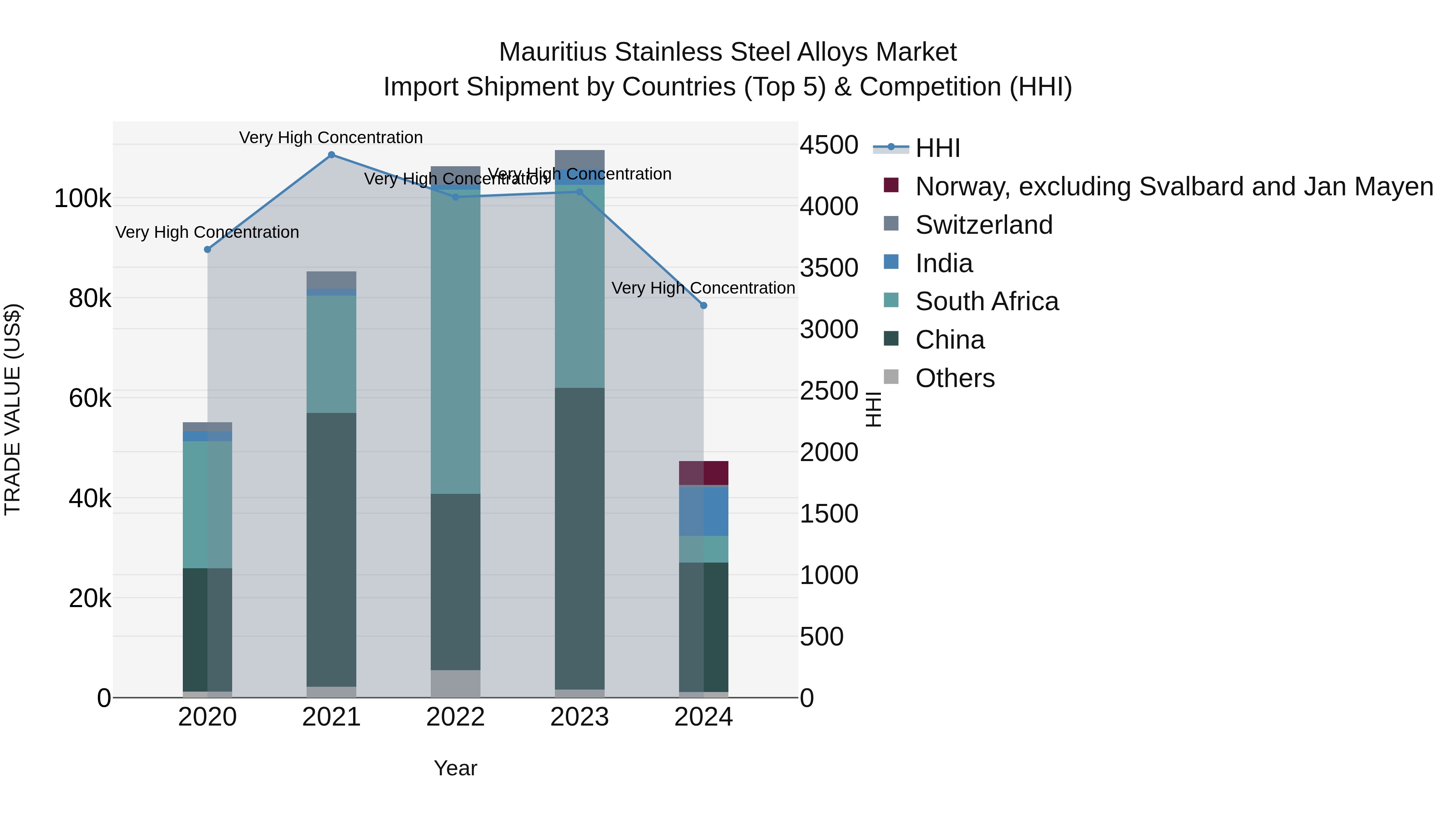 Mauritius Stainless Steel Alloys Market Top 5 Importing Countries and Market Competition (HHI) Analysis
