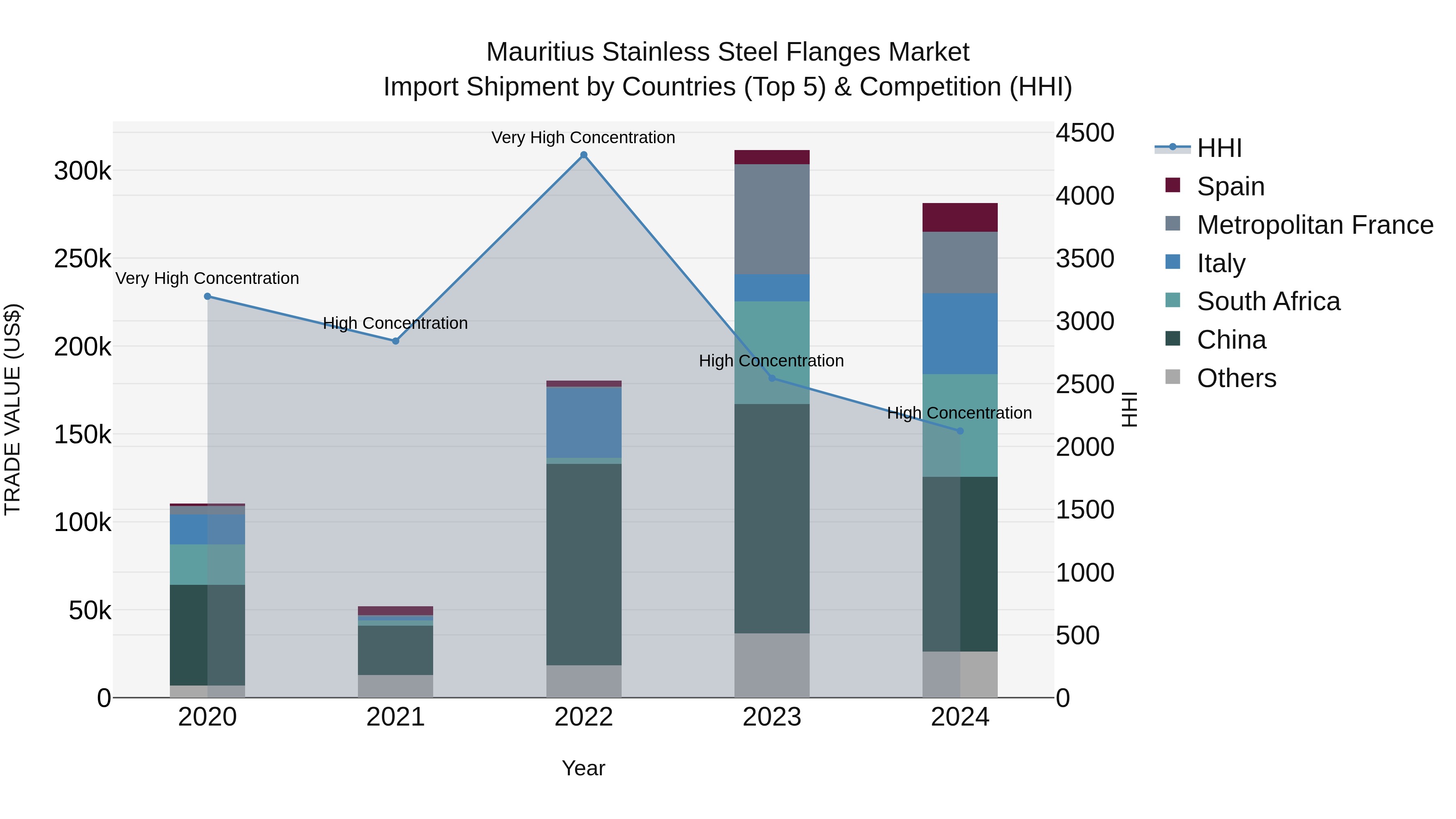 Mauritius Stainless Steel Flanges Market Top 5 Importing Countries and Market Competition (HHI) Analysis