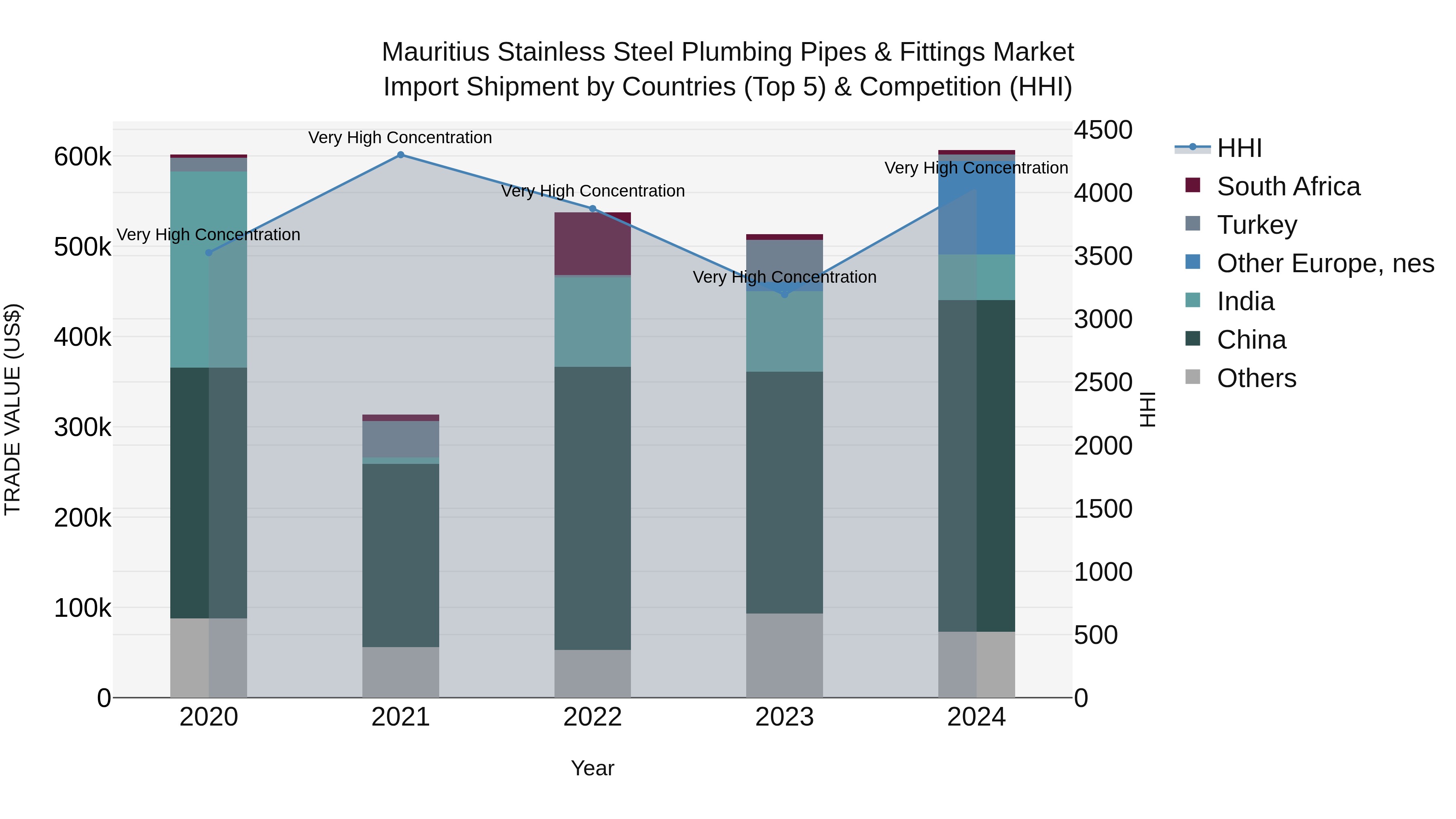 Mauritius Stainless Steel Plumbing Pipes & Fittings Market Top 5 Importing Countries and Market Competition (HHI) Analysis