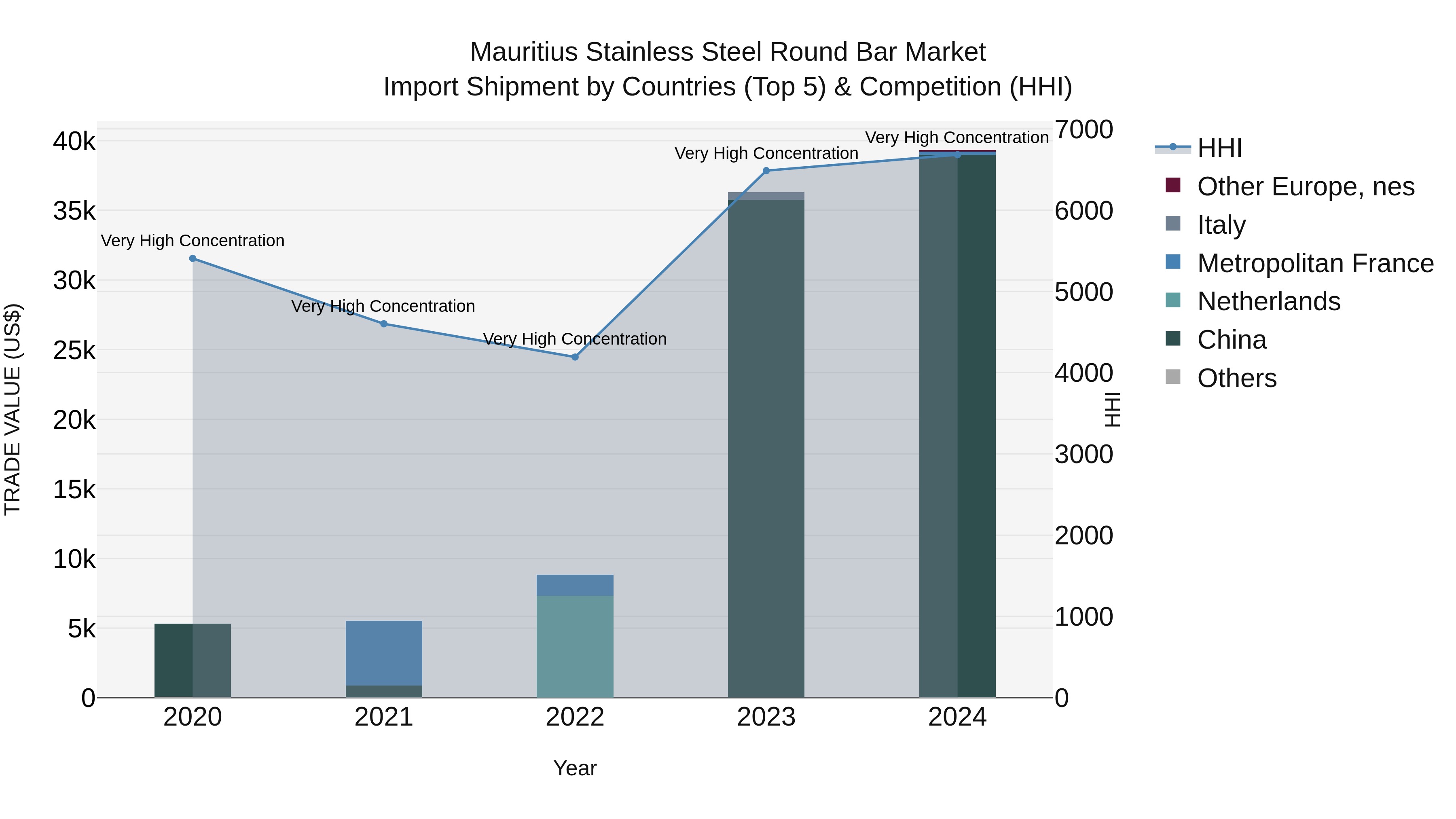 Mauritius Stainless Steel Round Bar Market Top 5 Importing Countries and Market Competition (HHI) Analysis