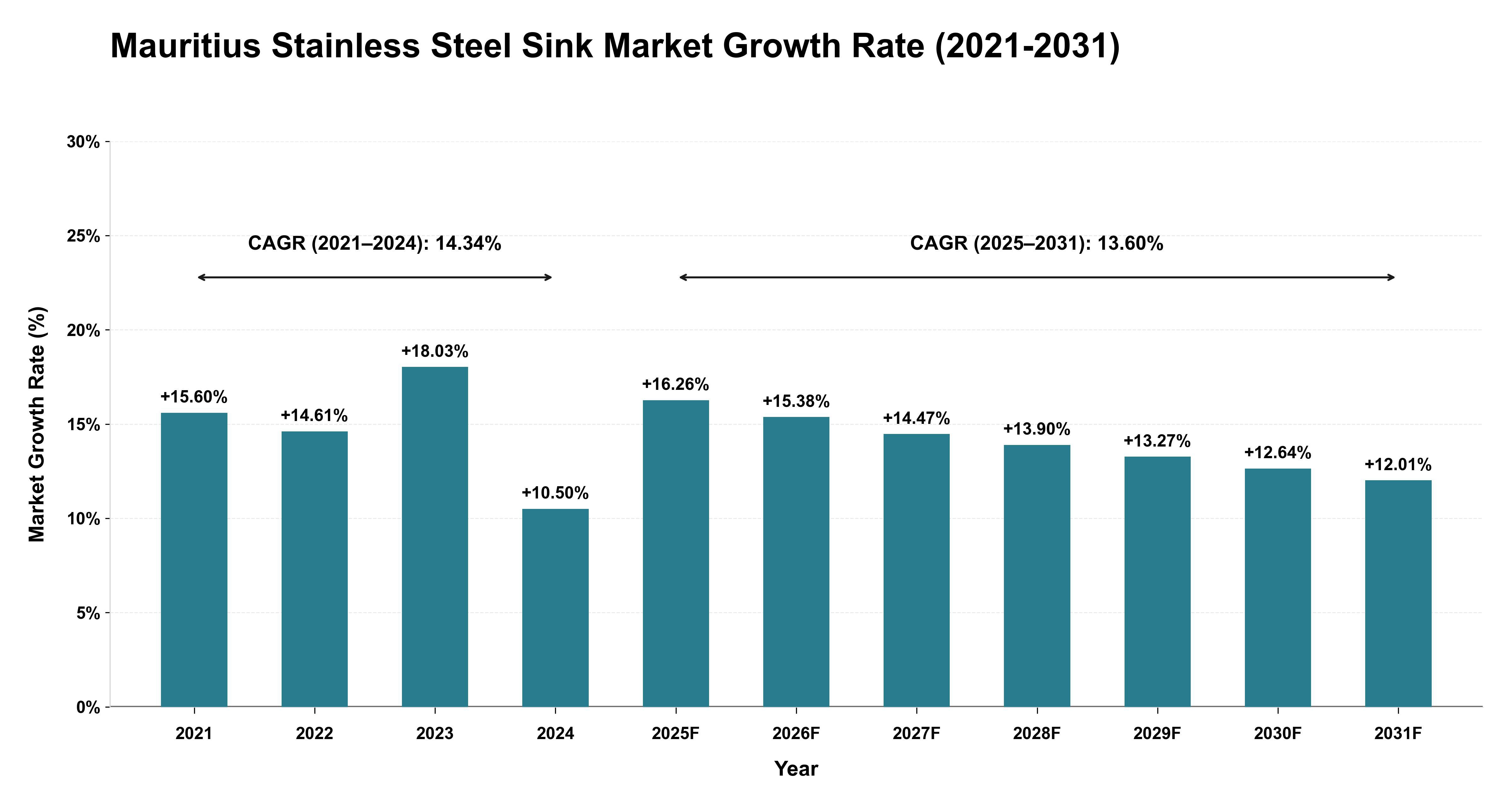 Mauritius Stainless Steel Sink Market Growth Rate Analysis (2021-2031)