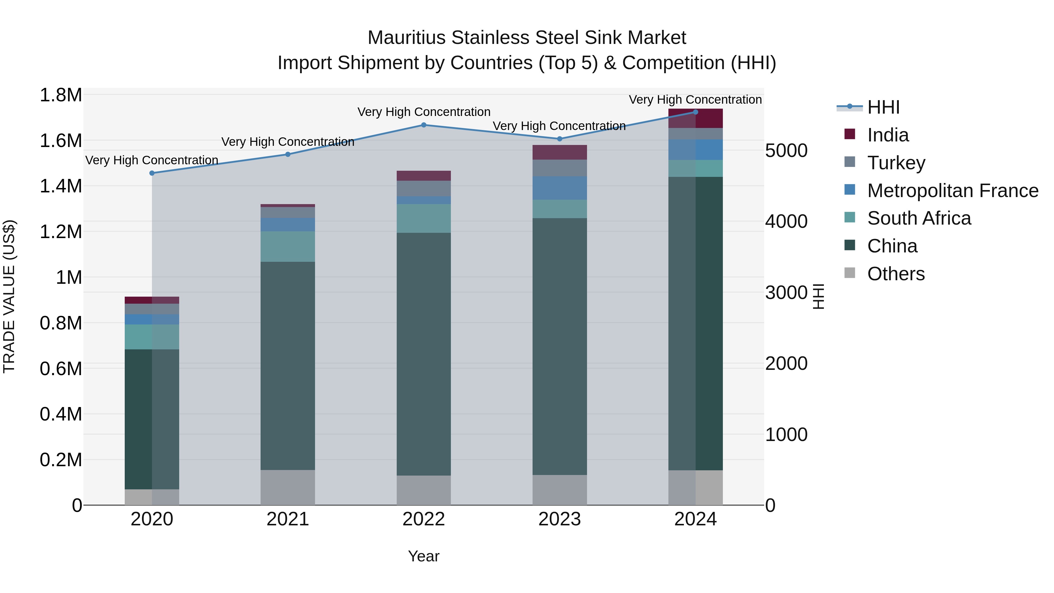 Mauritius Stainless Steel Sink Market Top 5 Importing Countries and Market Competition (HHI) Analysis