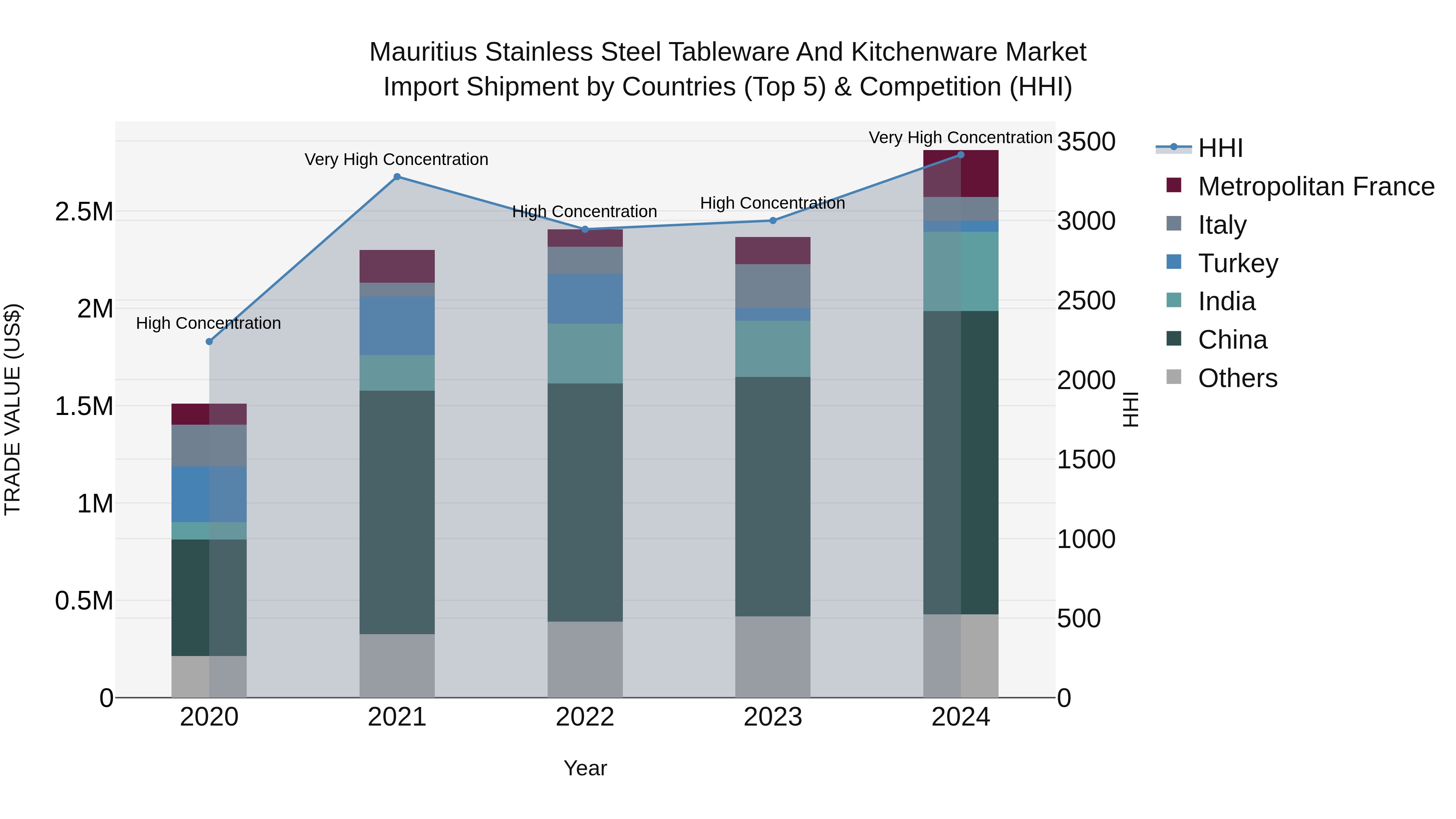 Mauritius Stainless Steel Tableware And Kitchenware Market Top 5 Importing Countries and Market Competition (HHI) Analysis