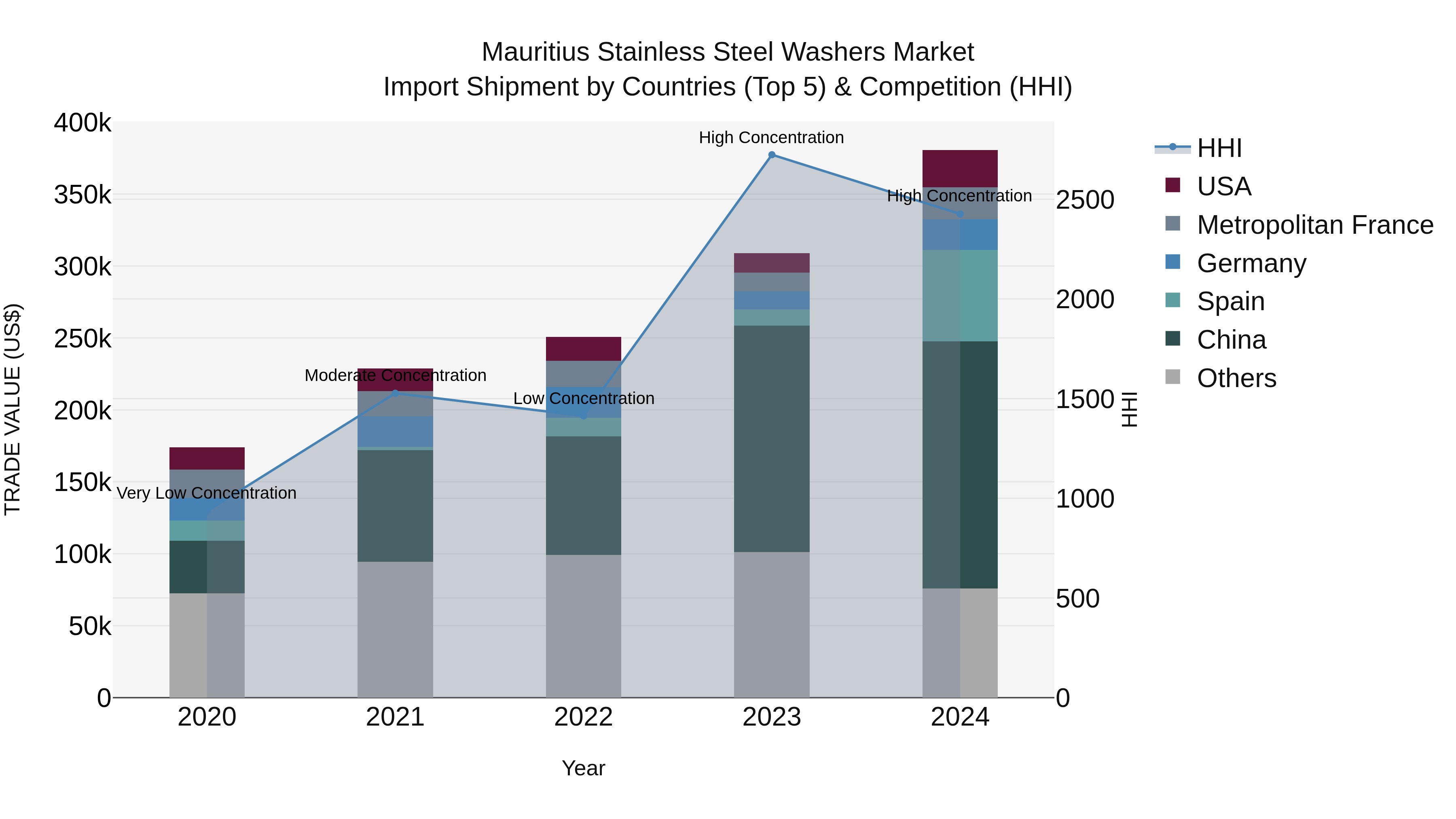 Mauritius Stainless Steel Washers Market Top 5 Importing Countries and Market Competition (HHI) Analysis