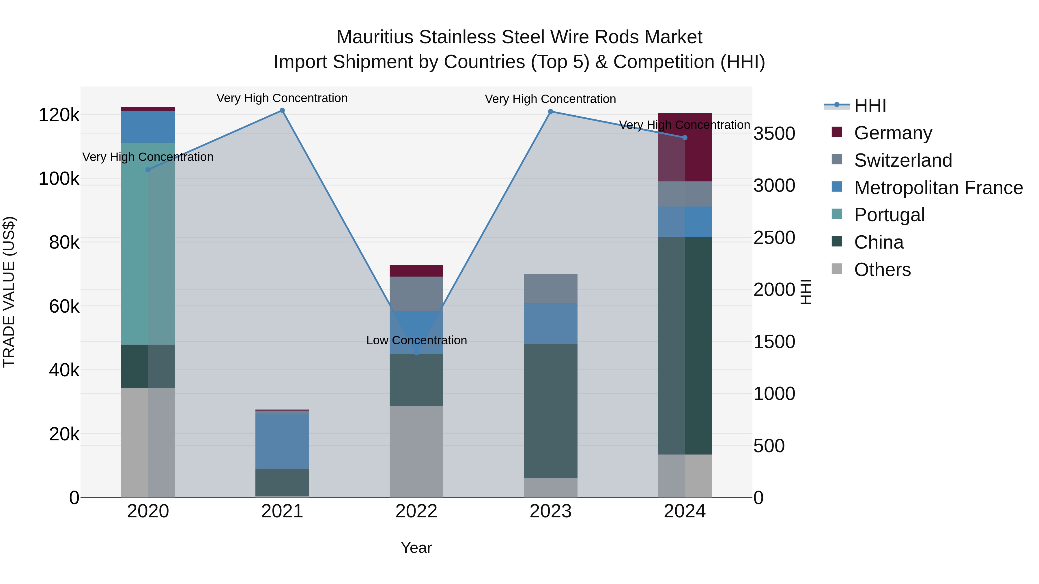 Mauritius Stainless Steel Wire Rods Market Top 5 Importing Countries and Market Competition (HHI) Analysis