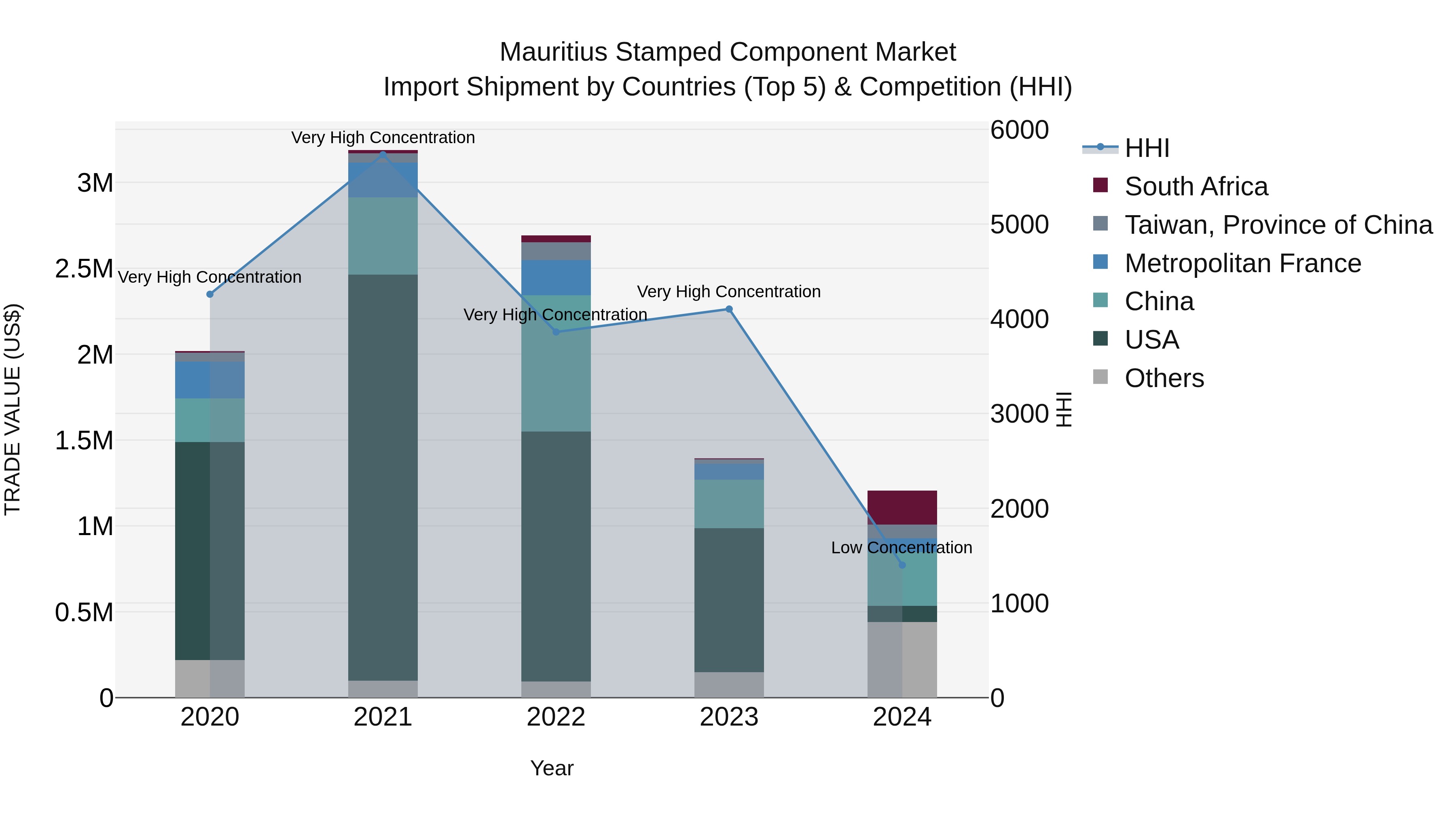 Mauritius Stamped Component Market Top 5 Importing Countries and Market Competition (HHI) Analysis