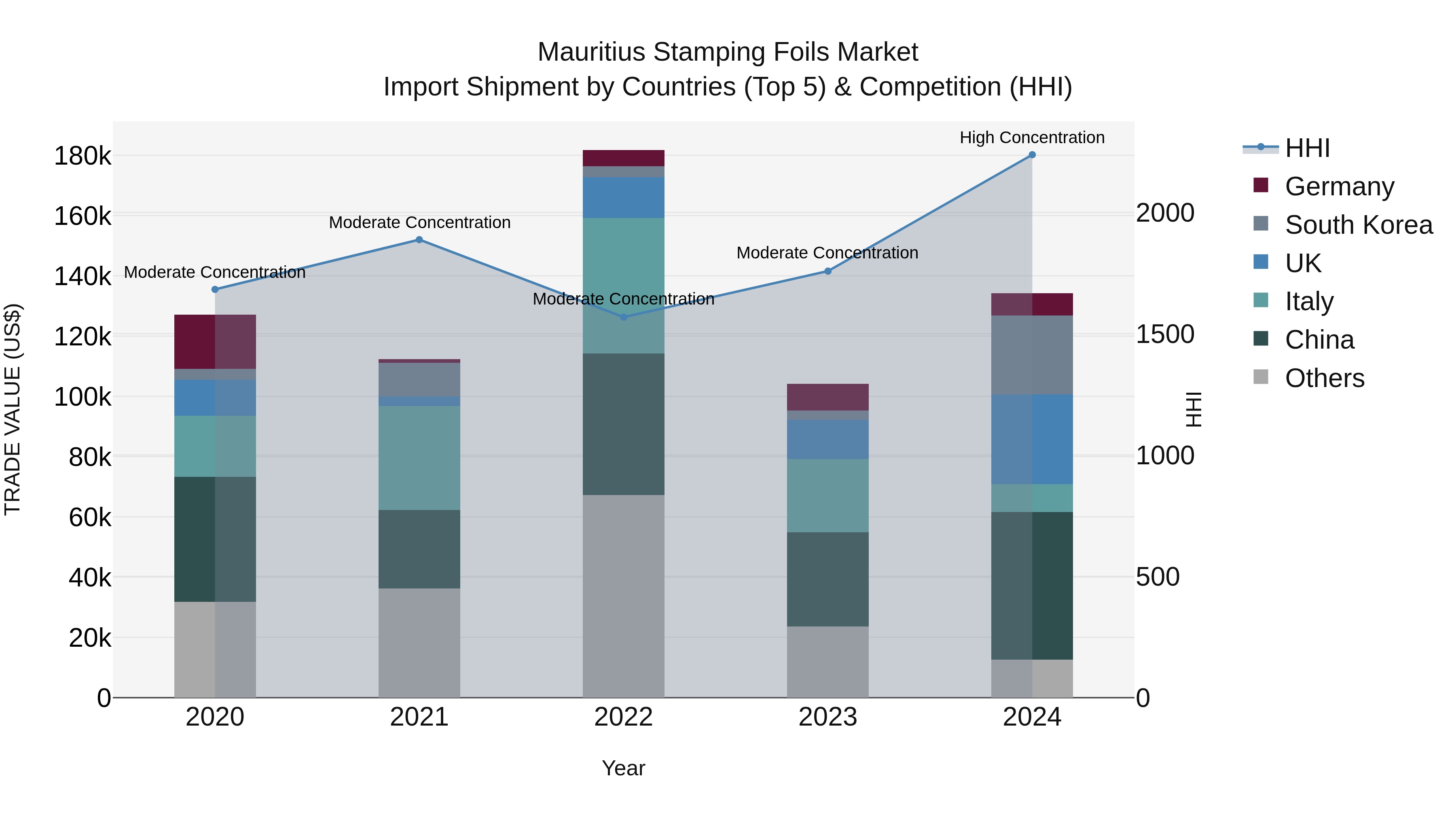 Mauritius Stamping Foils Market Top 5 Importing Countries and Market Competition (HHI) Analysis