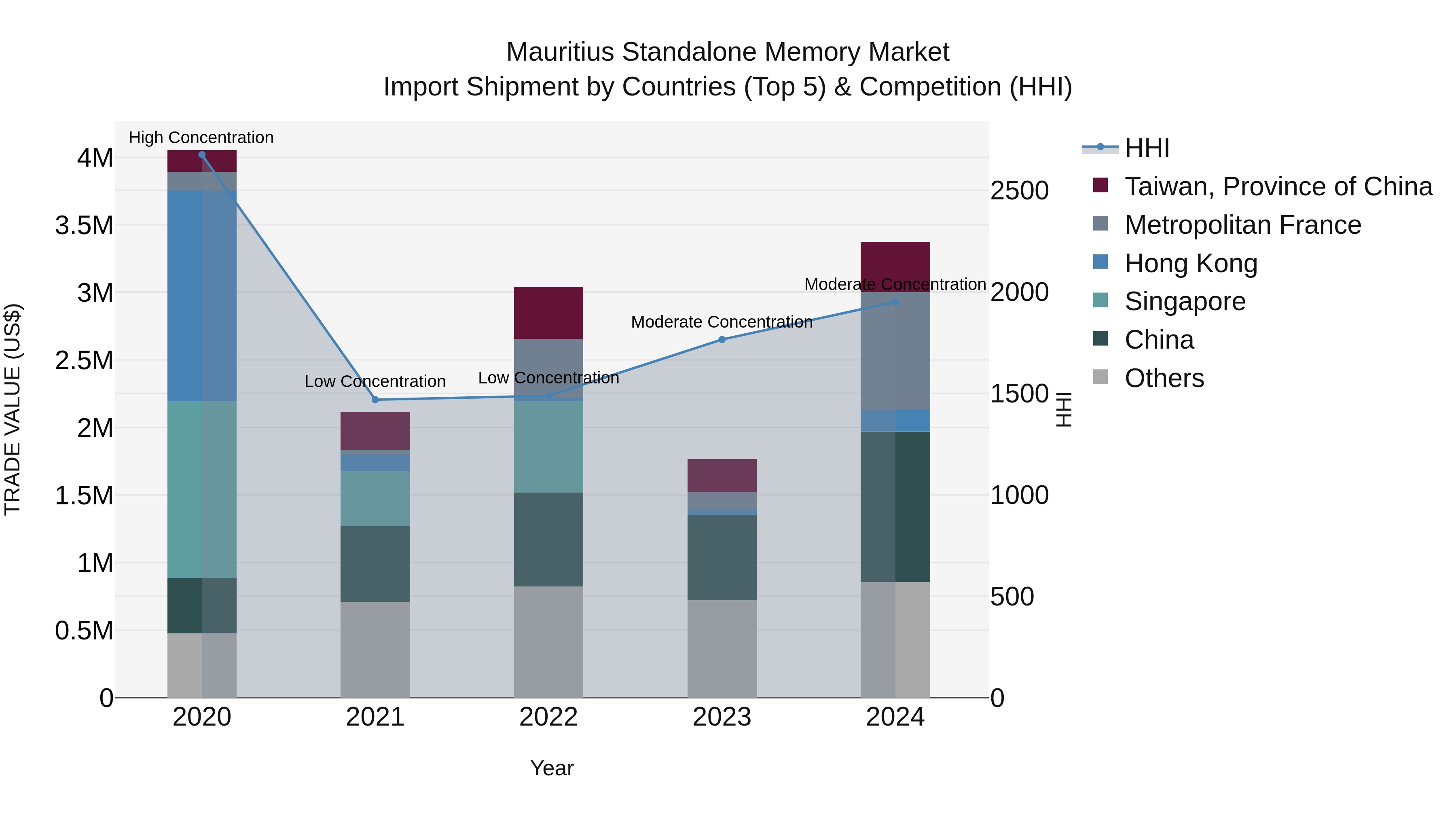 Mauritius Standalone Memory Market Top 5 Importing Countries and Market Competition (HHI) Analysis