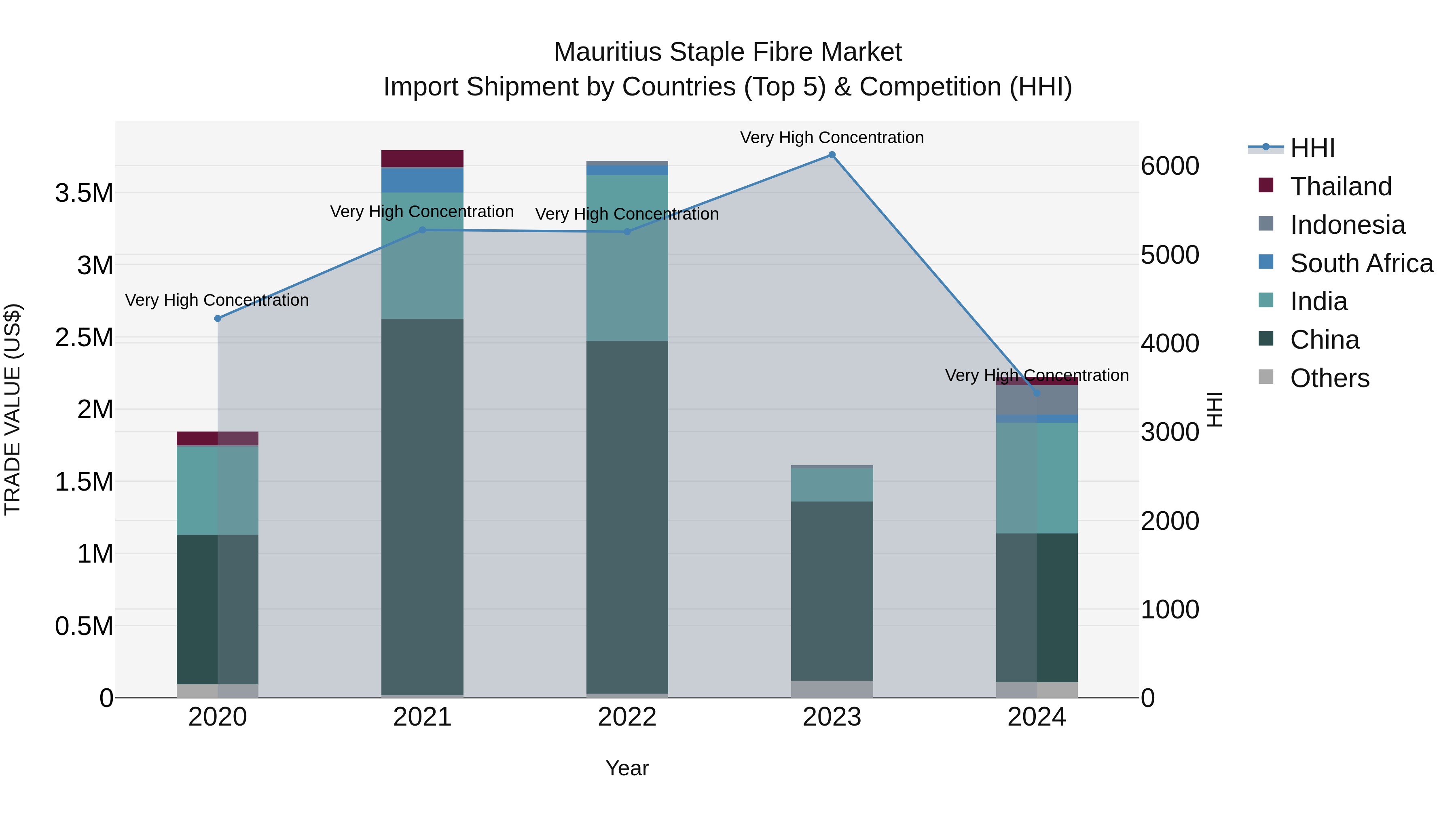 Mauritius Staple Fibre Market Top 5 Importing Countries and Market Competition (HHI) Analysis