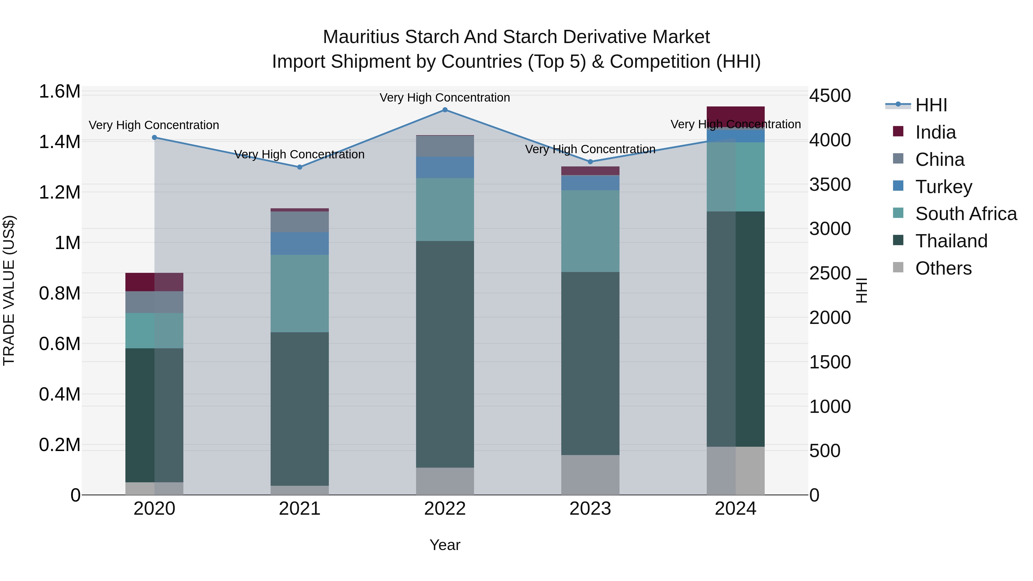 Mauritius Starch And Starch Derivative Market Top 5 Importing Countries and Market Competition (HHI) Analysis