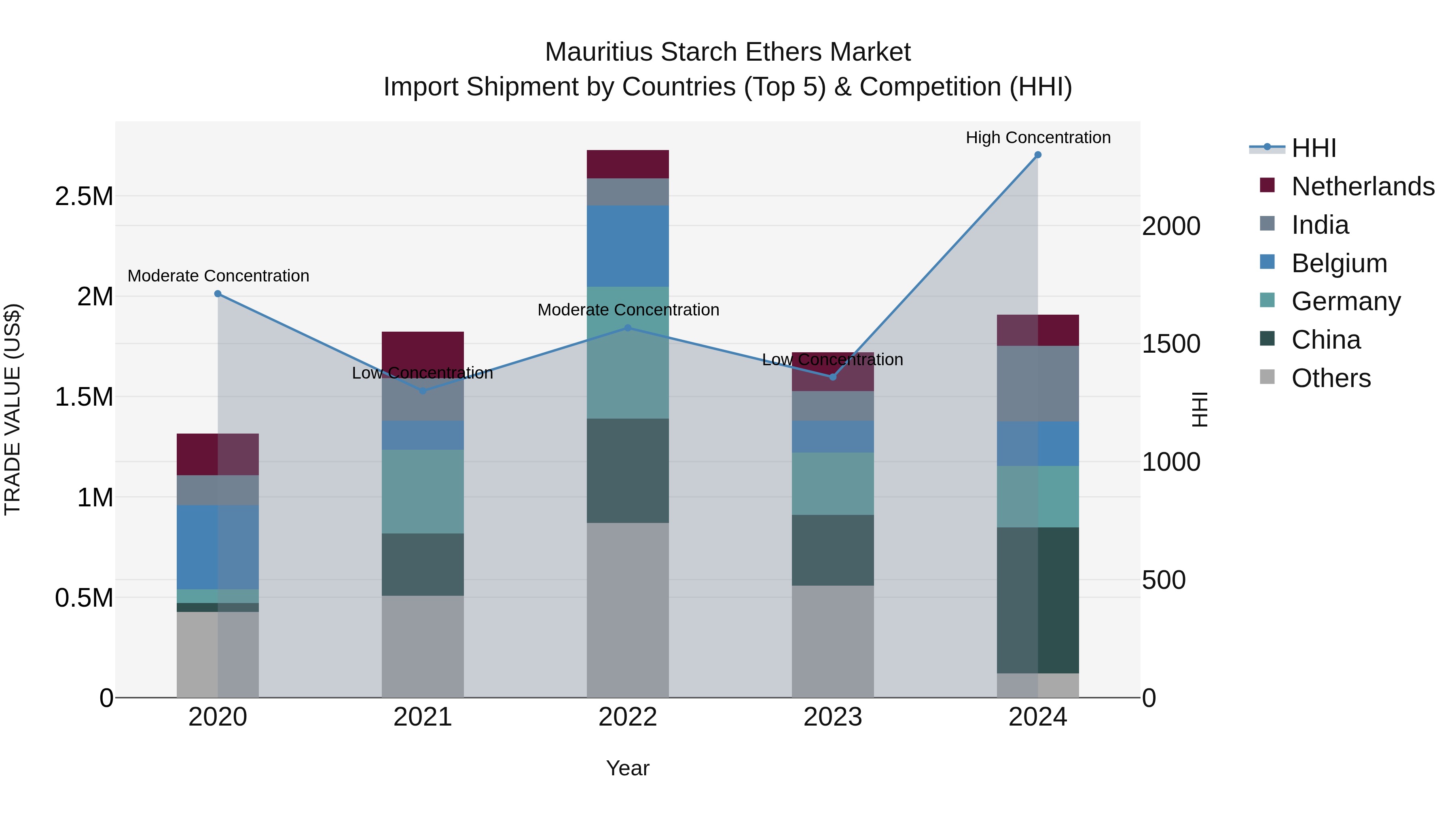 Mauritius Starch Ethers Market Top 5 Importing Countries and Market Competition (HHI) Analysis