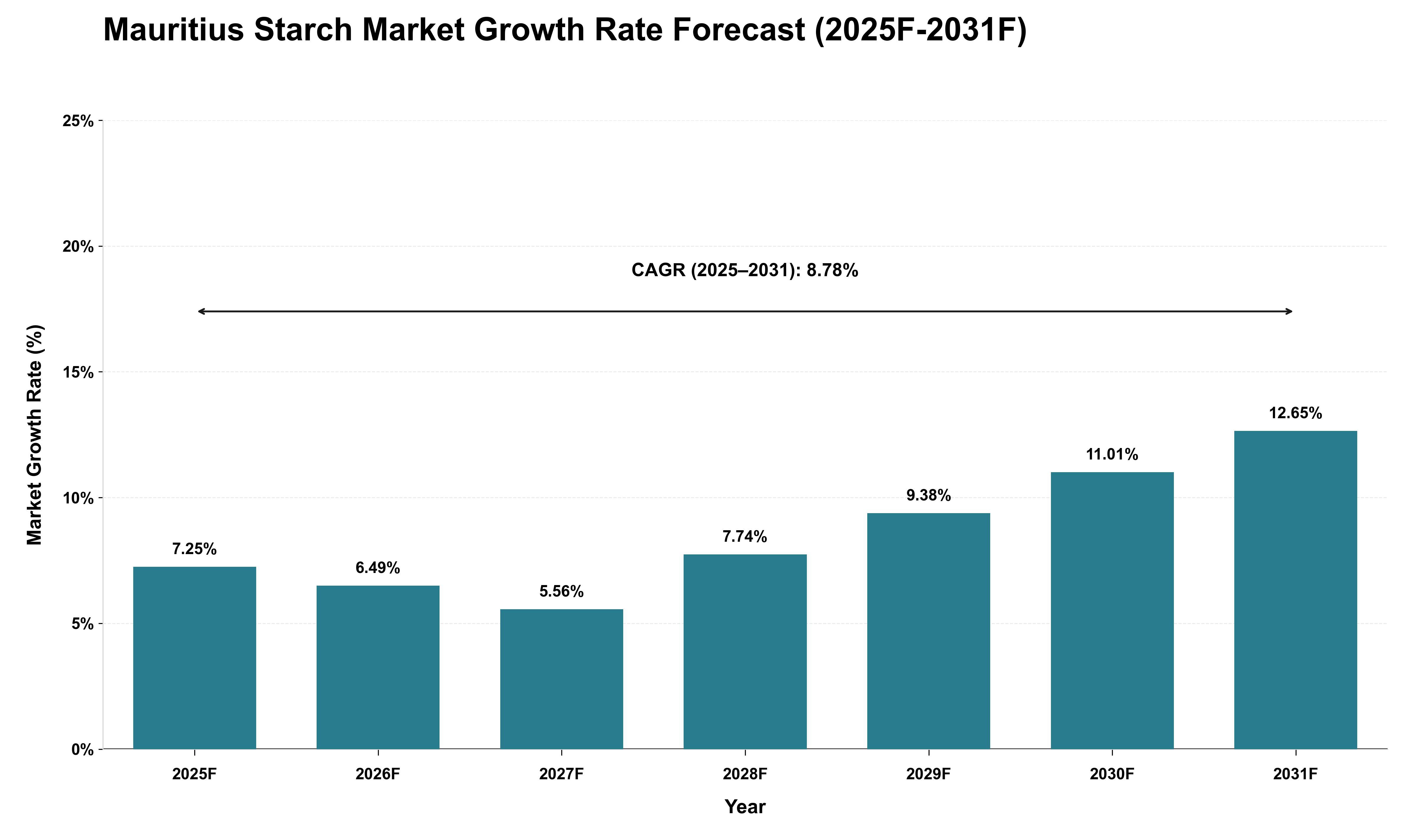 Mauritius Starch Market Growth Rate Analysis (2025 - 2031)
