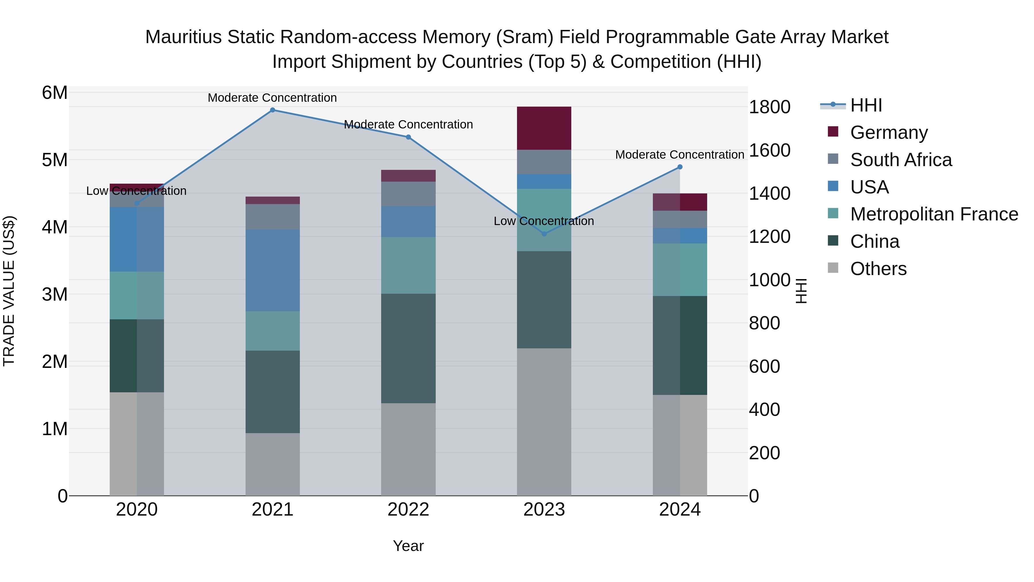 Mauritius Static Random Access Memory Sram Field Programmable Gate Array Market Top 5 Importing Countries and Market Competition (HHI) Analysis