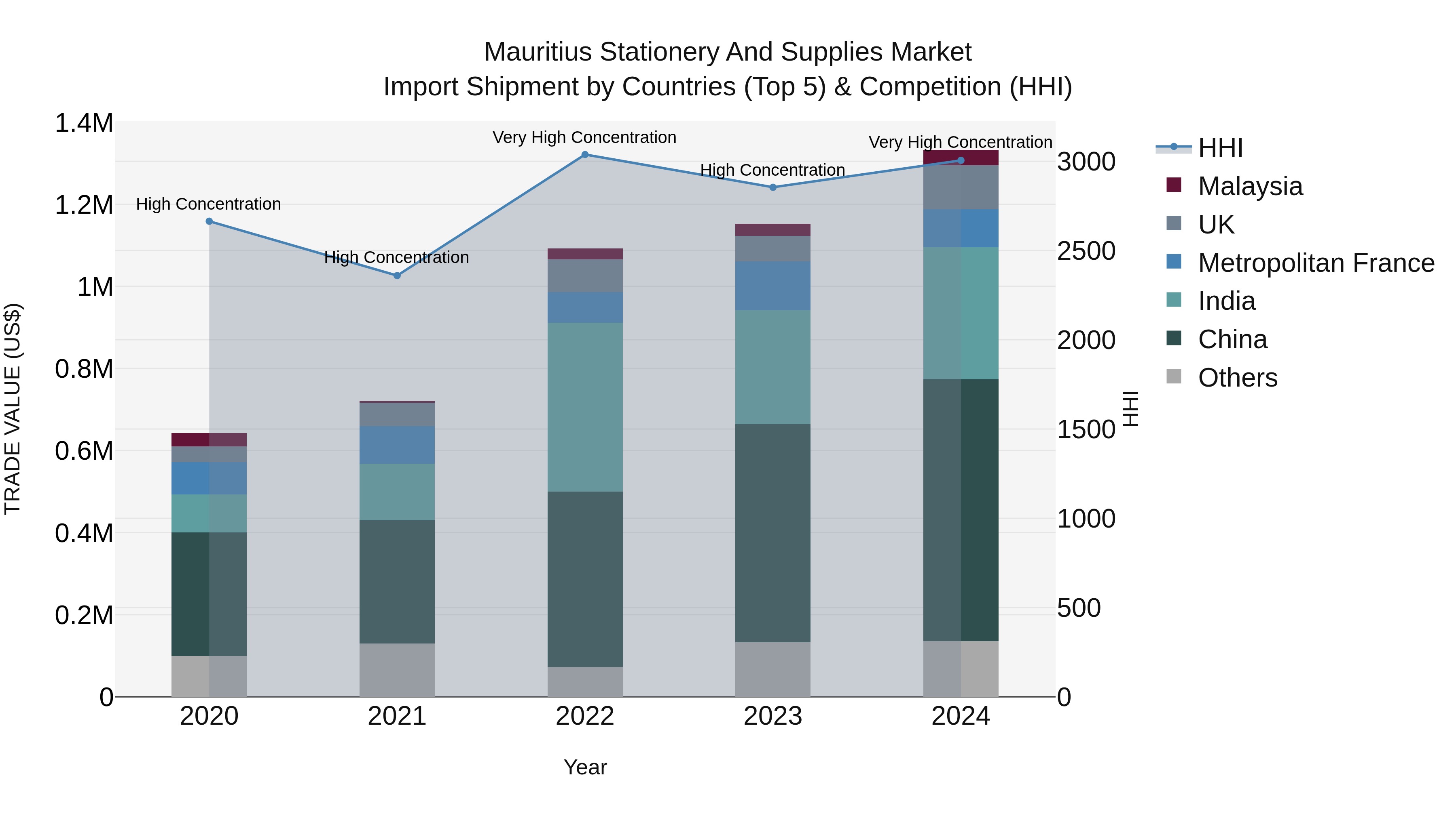 Mauritius Stationery And Supplies Market Top 5 Importing Countries and Market Competition (HHI) Analysis