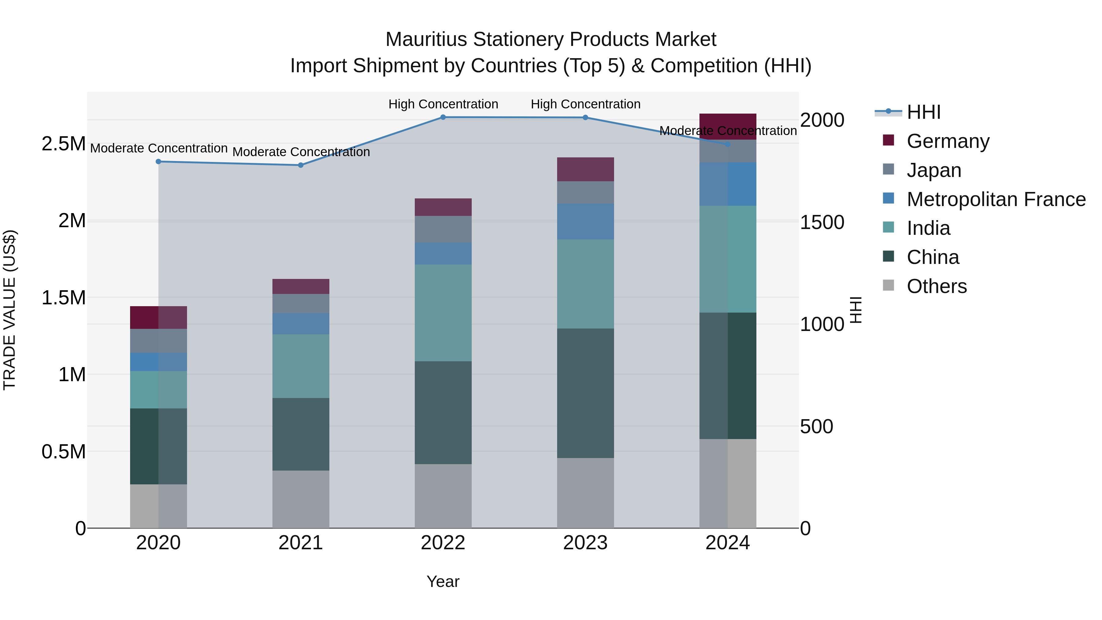 Mauritius Stationery Products Market Top 5 Importing Countries and Market Competition (HHI) Analysis