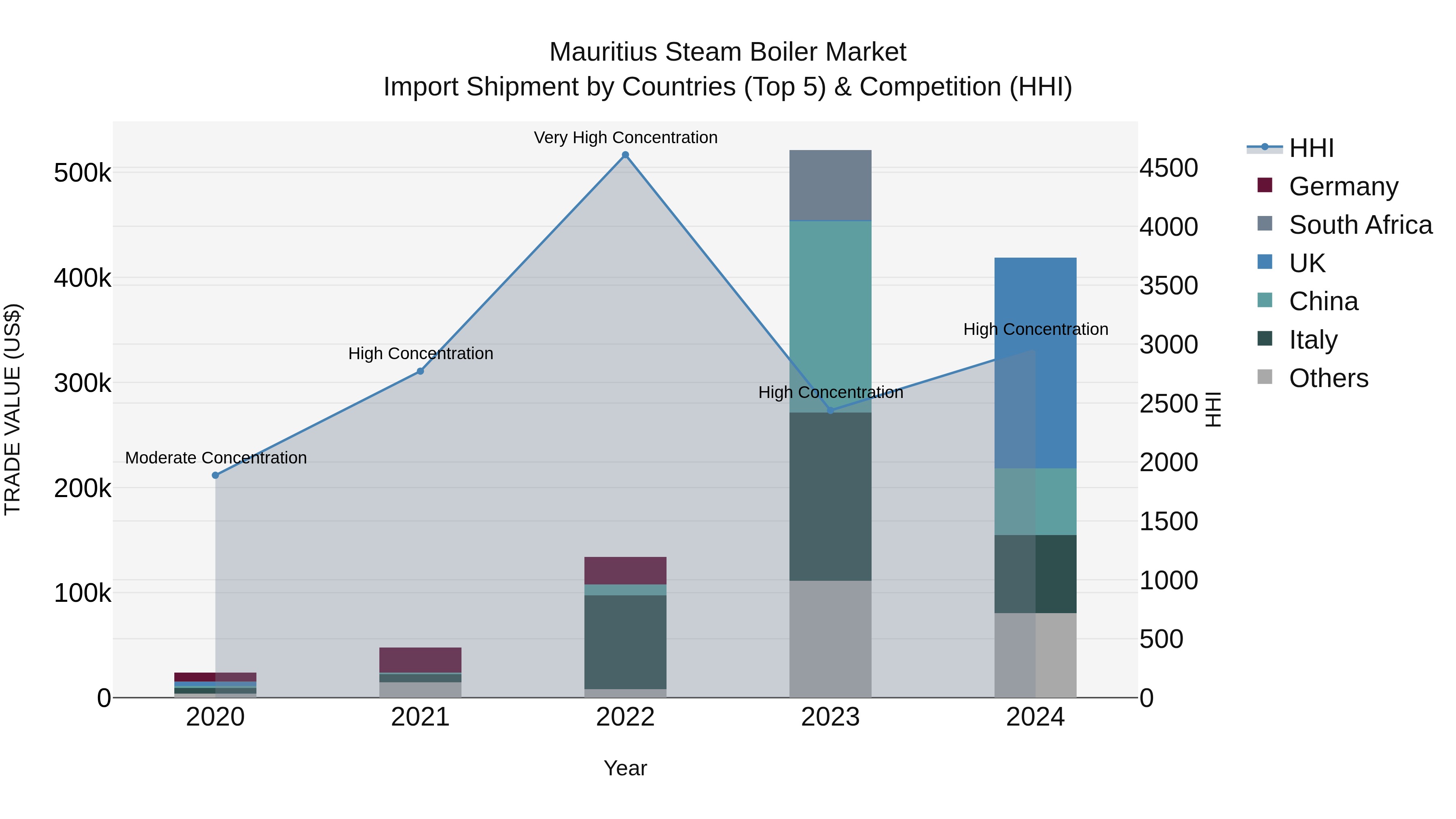 Mauritius Steam Boiler Market Top 5 Importing Countries and Market Competition (HHI) Analysis