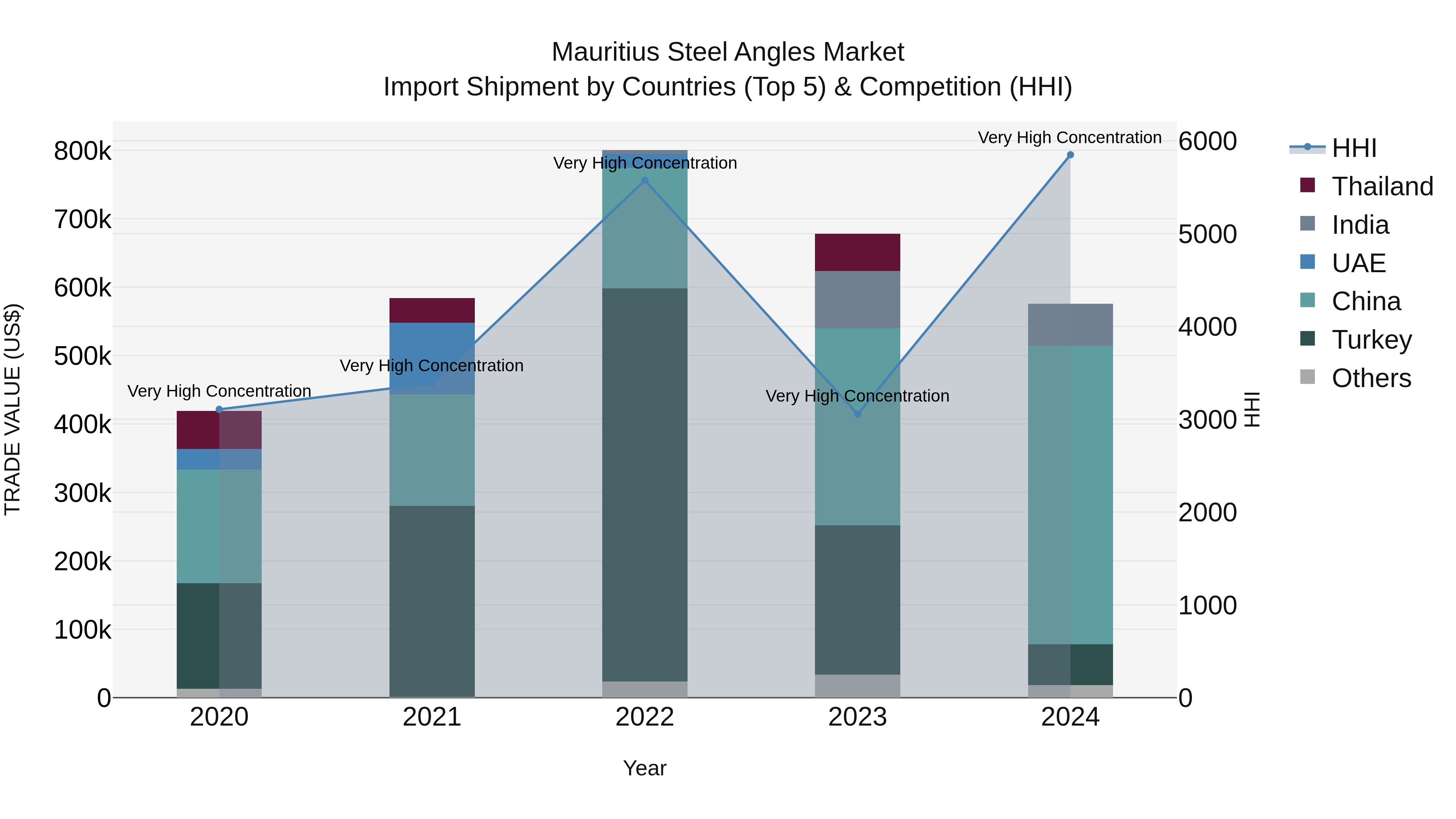 Mauritius Steel Angles Market Top 5 Importing Countries and Market Competition (HHI) Analysis
