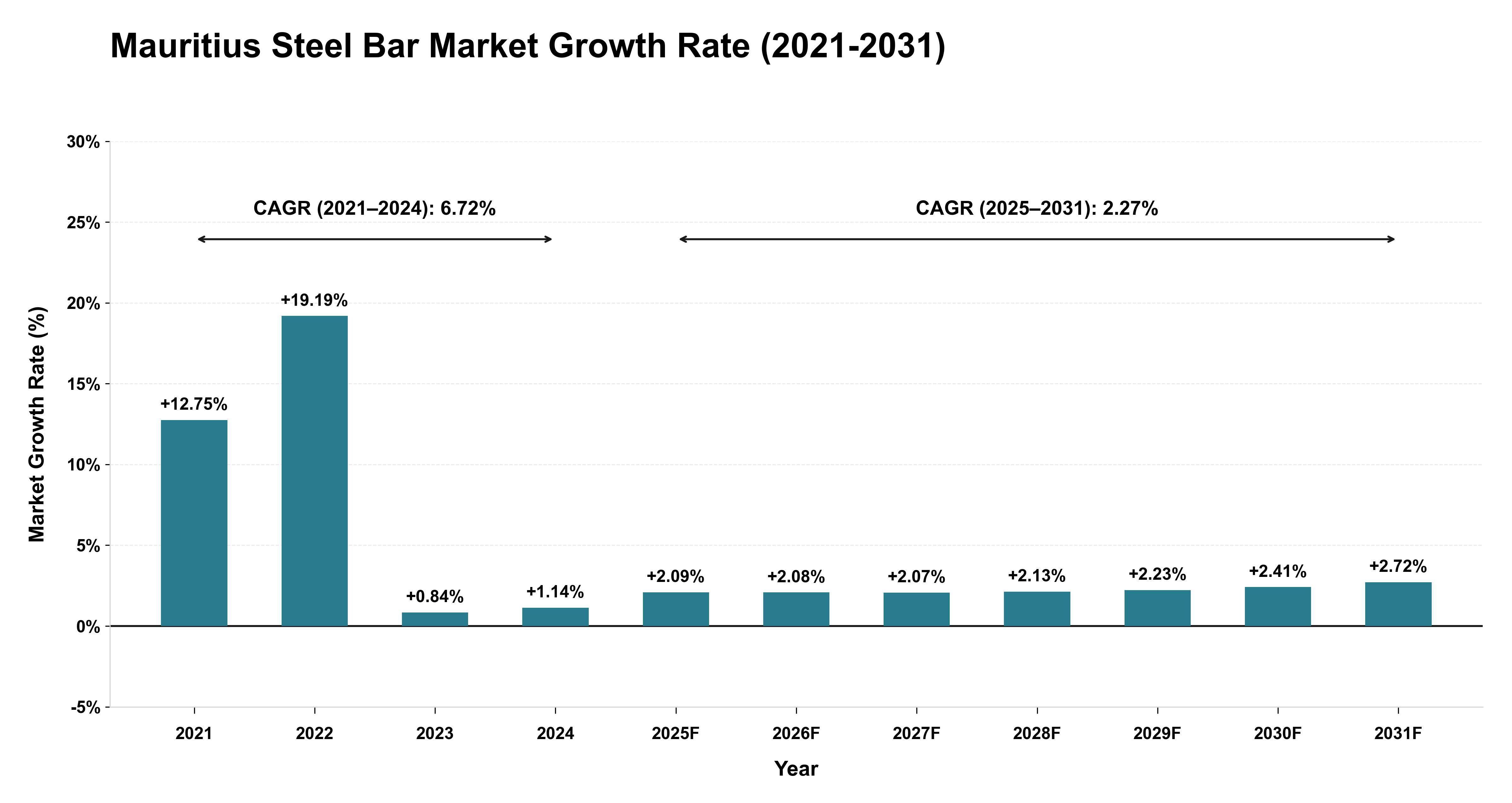 Mauritius Steel Bar Market Growth Rate Analysis (2021-2031)