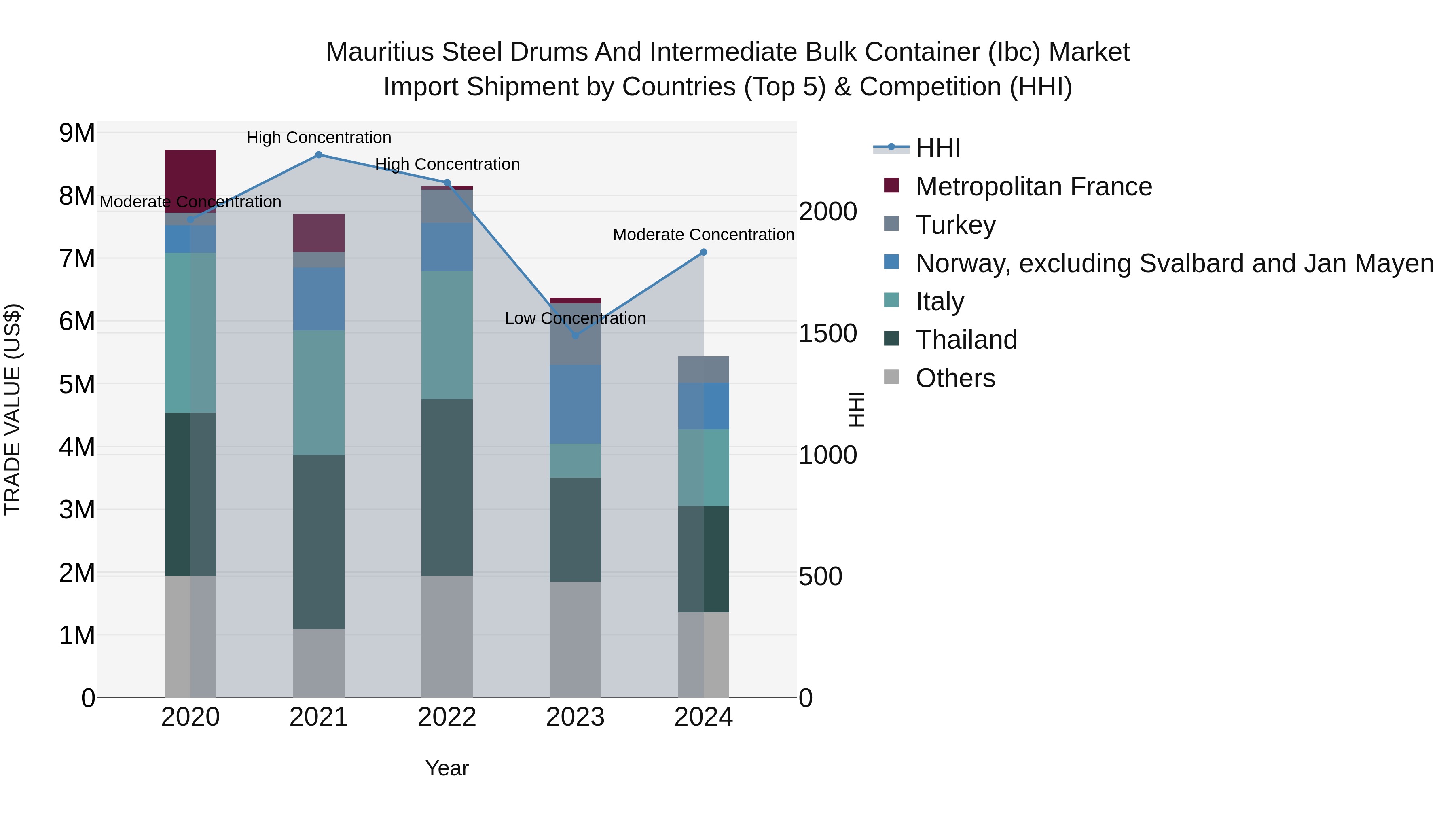 Mauritius Steel Drums And Intermediate Bulk Container Ibc Market Top 5 Importing Countries and Market Competition (HHI) Analysis