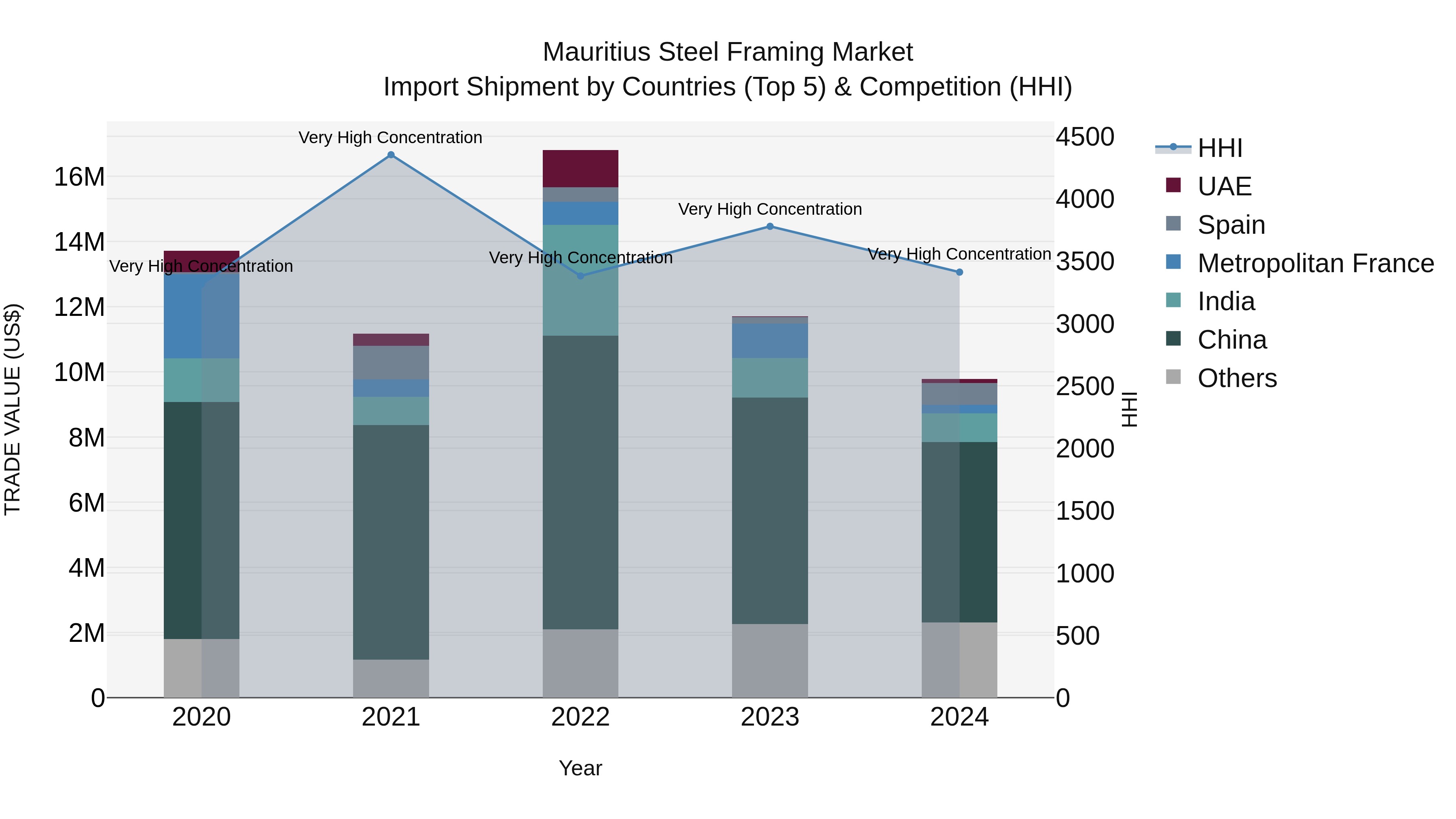 Mauritius Steel Framing Market Top 5 Importing Countries and Market Competition (HHI) Analysis
