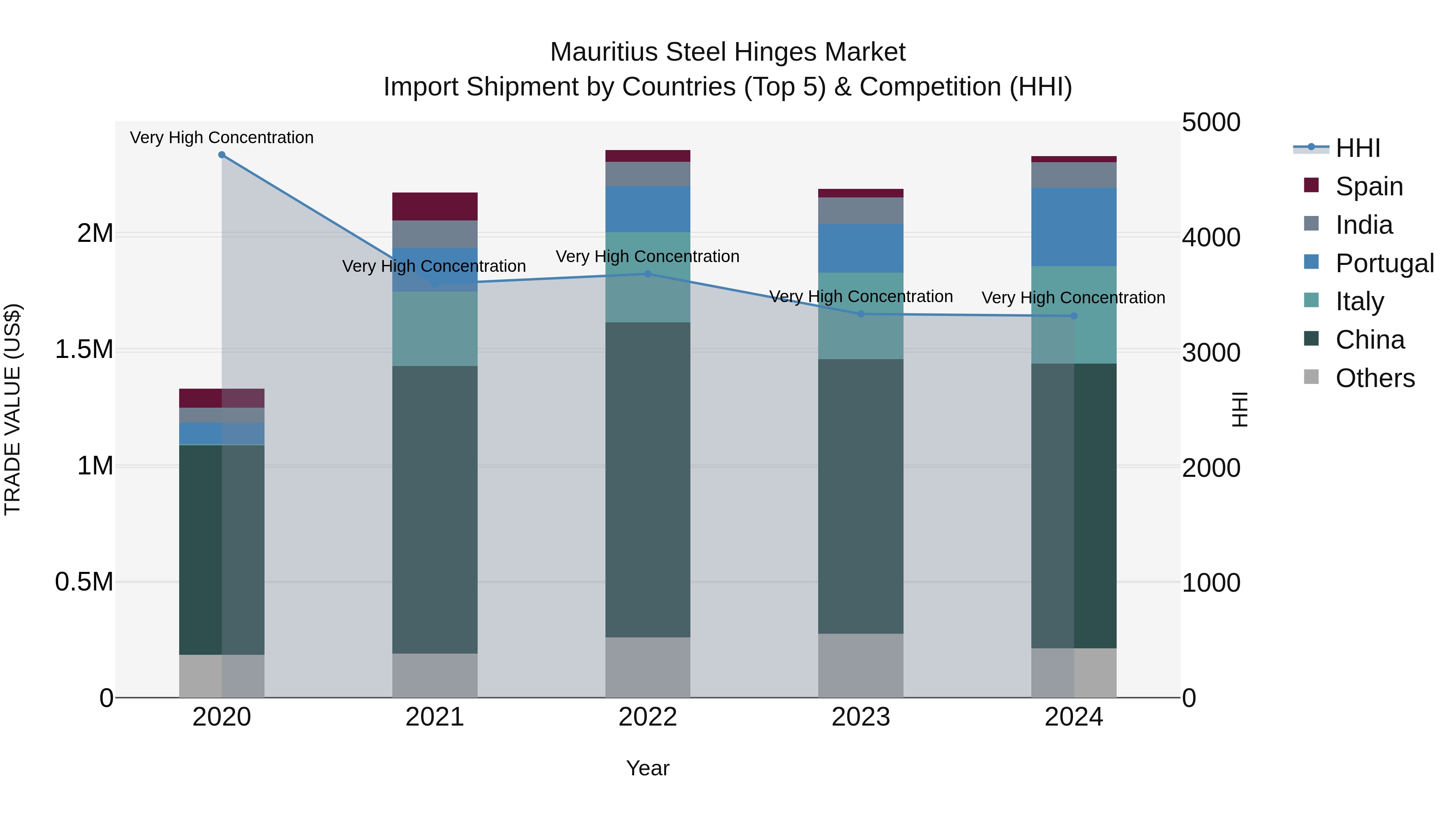 Mauritius Steel Hinges Market Top 5 Importing Countries and Market Competition (HHI) Analysis