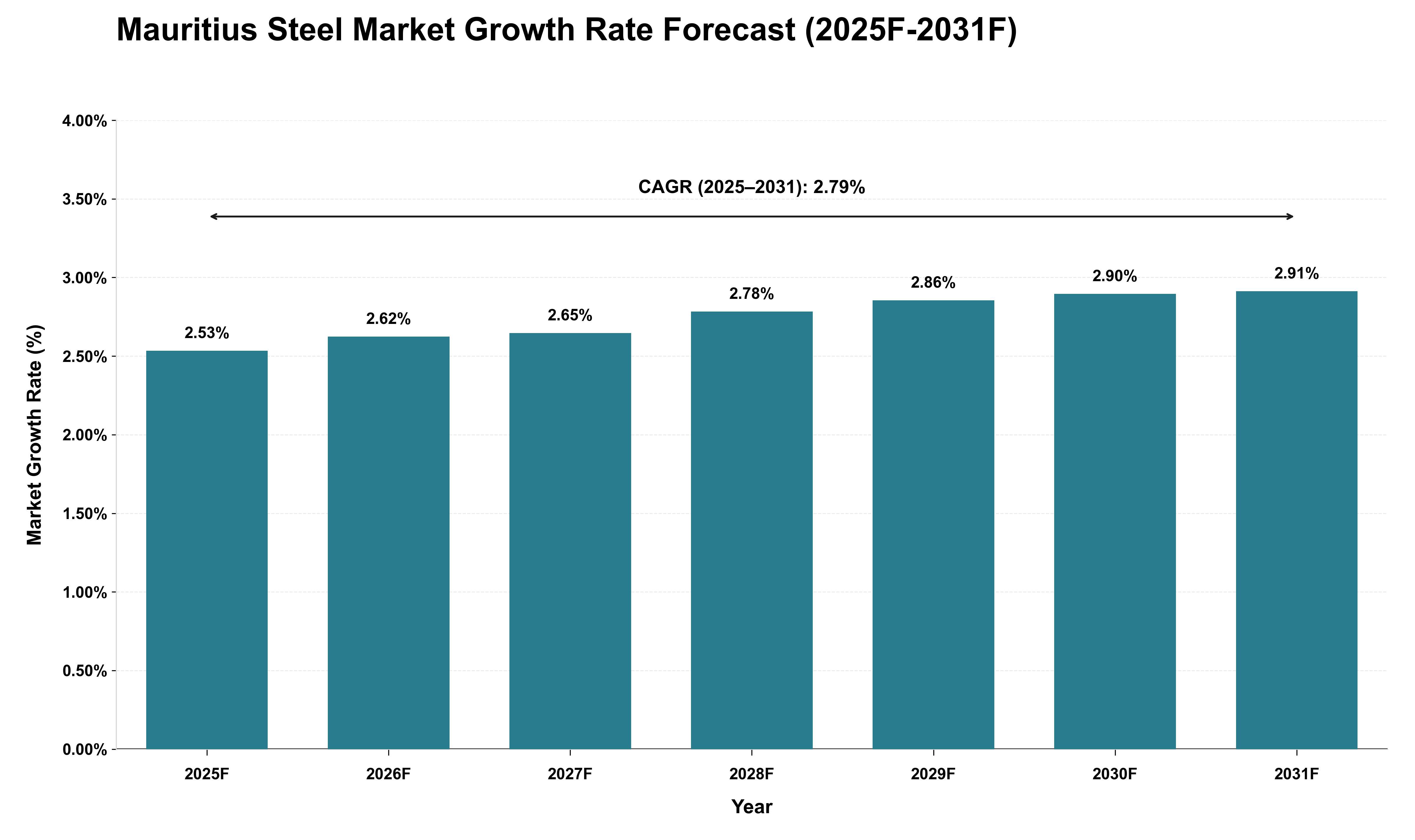 Mauritius Steel Market Growth Rate Analysis (2025 - 2031)