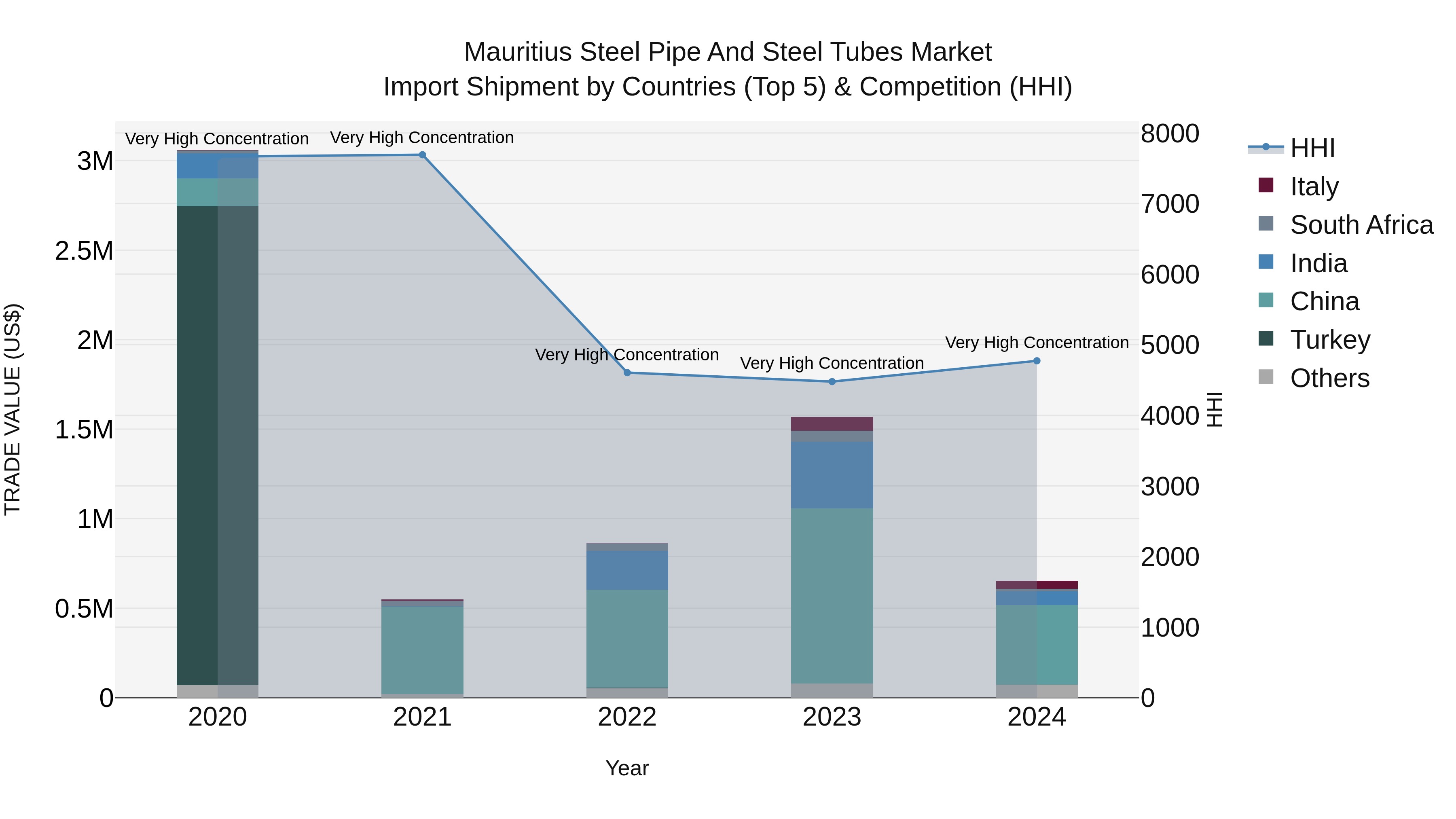 Mauritius Steel Pipe And Steel Tubes Market Top 5 Importing Countries and Market Competition (HHI) Analysis