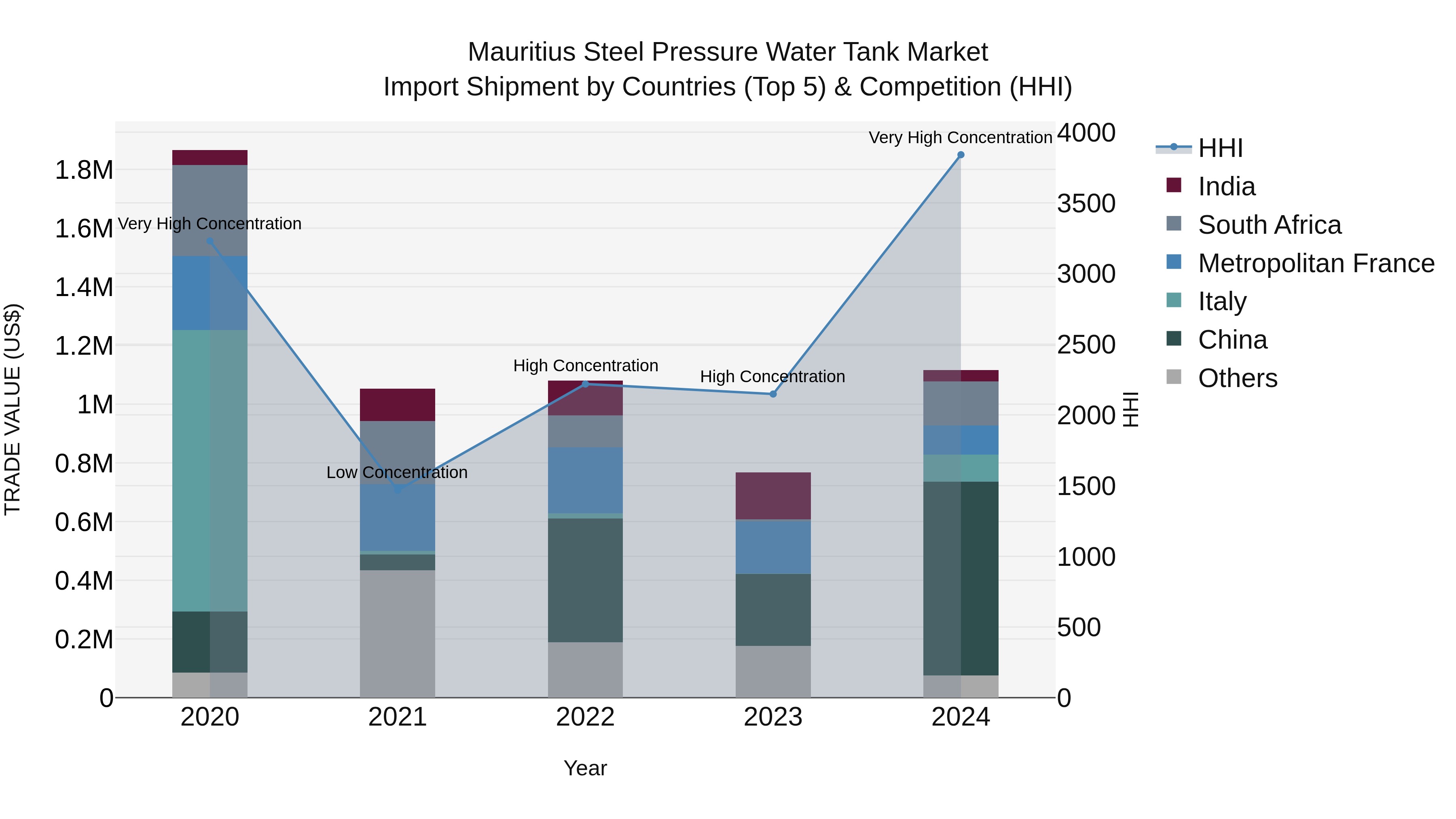 Mauritius Steel Pressure Water Tank Market Top 5 Importing Countries and Market Competition (HHI) Analysis