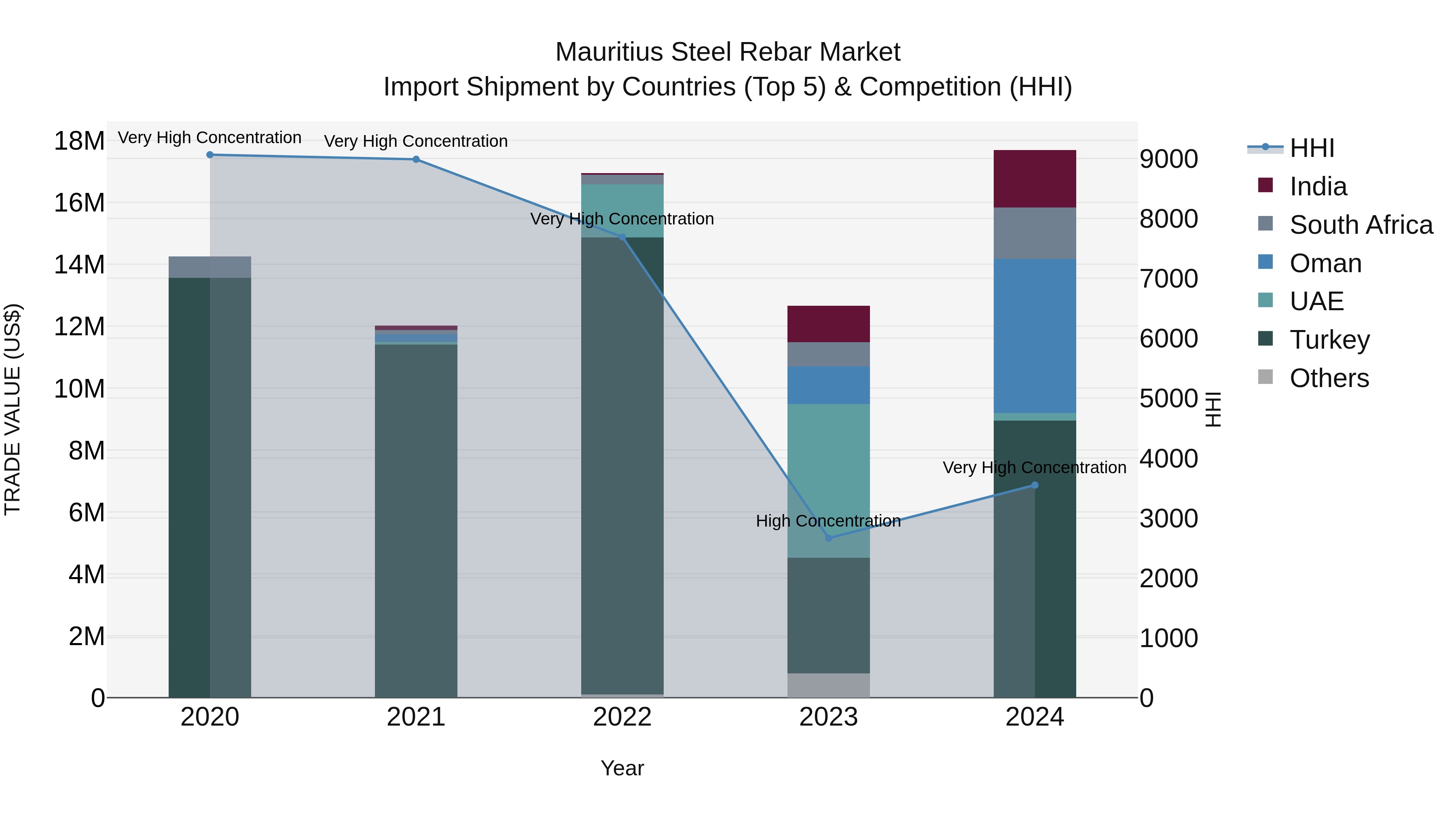 Mauritius Steel Rebar Market Top 5 Importing Countries and Market Competition (HHI) Analysis
