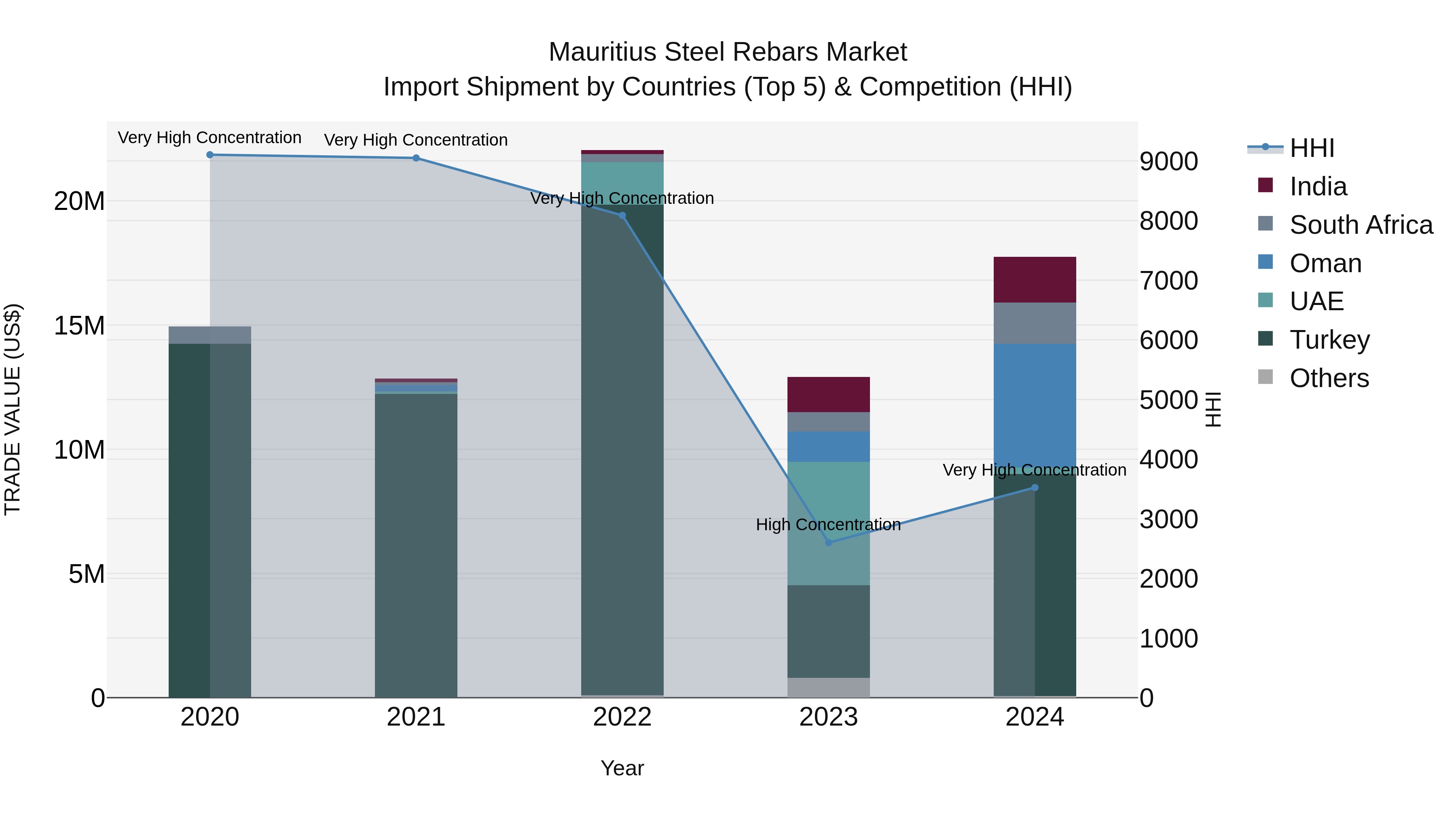Mauritius Steel Rebars Market Top 5 Importing Countries and Market Competition (HHI) Analysis