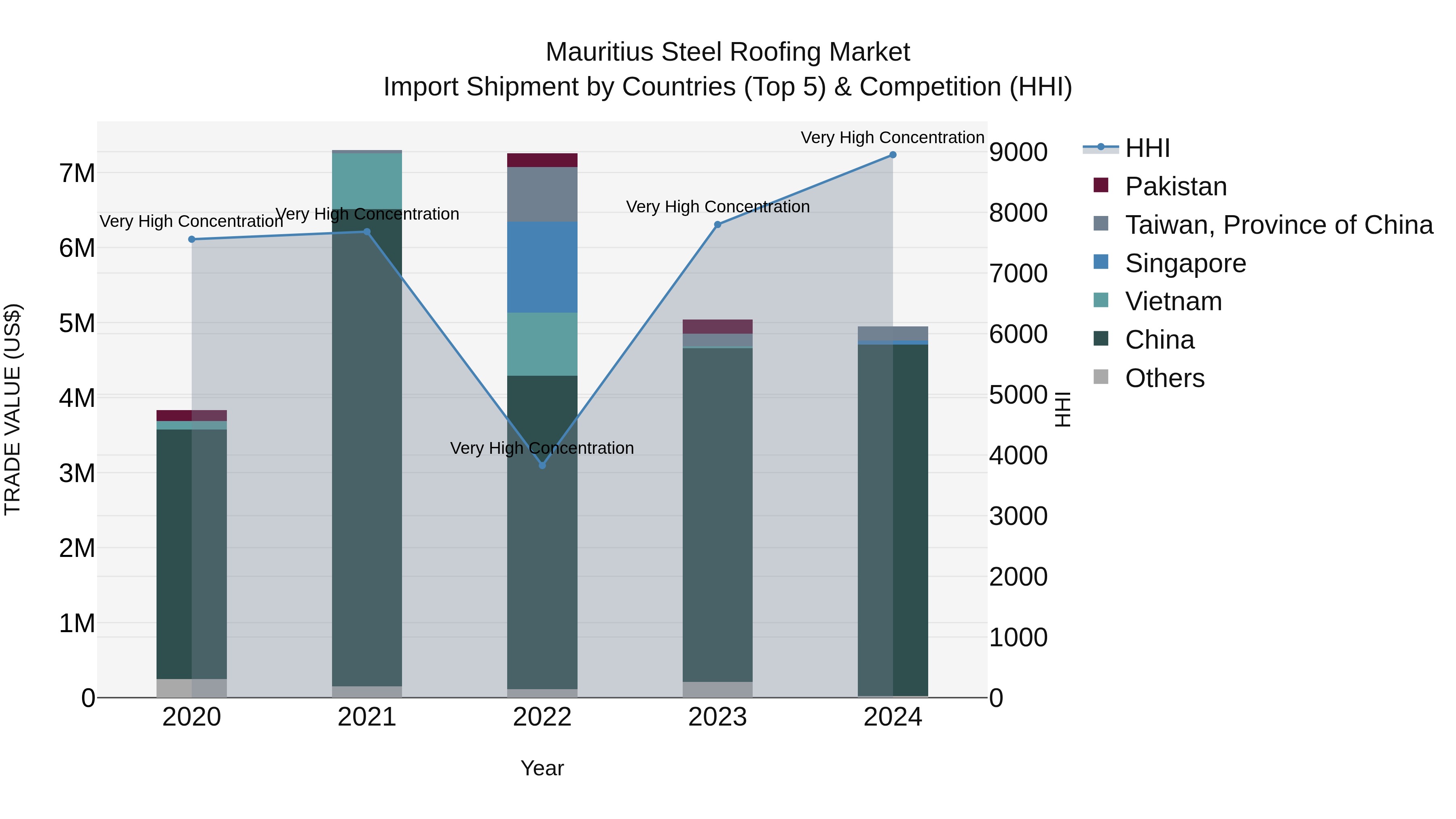 Mauritius Steel Roofing Market Top 5 Importing Countries and Market Competition (HHI) Analysis