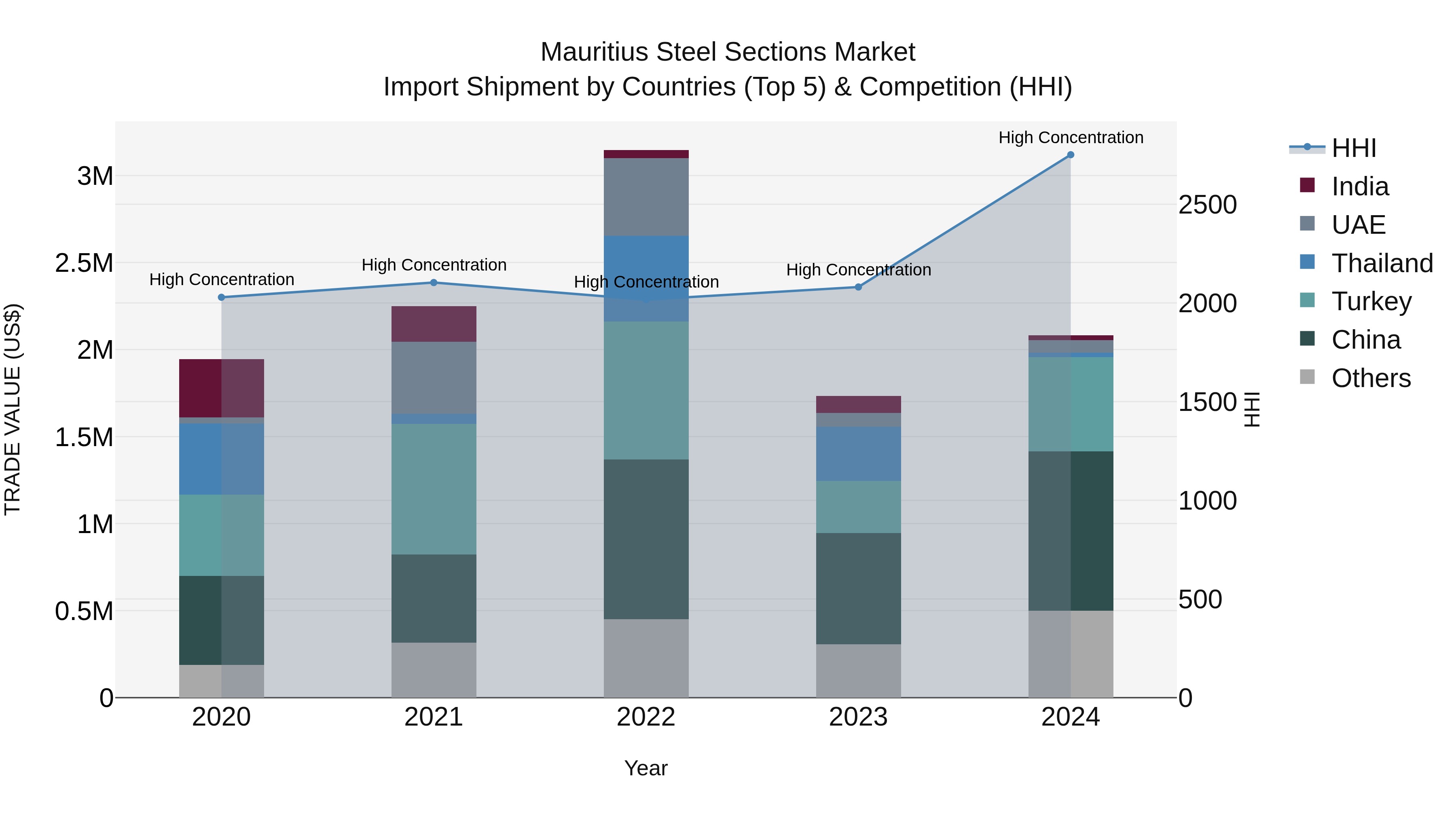 Mauritius Steel Sections Market Top 5 Importing Countries and Market Competition (HHI) Analysis