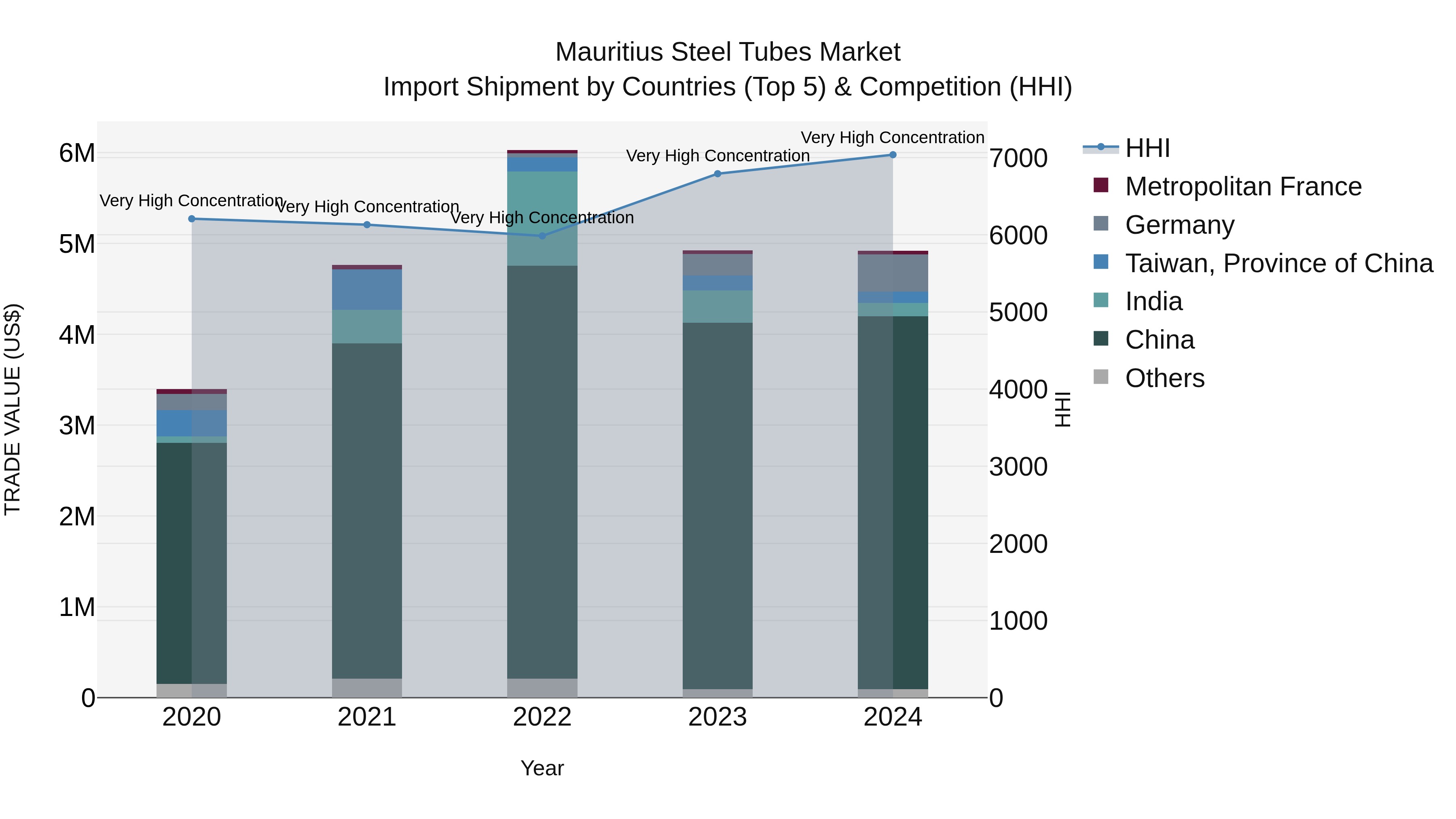 Mauritius Steel Tubes Market Top 5 Importing Countries and Market Competition (HHI) Analysis