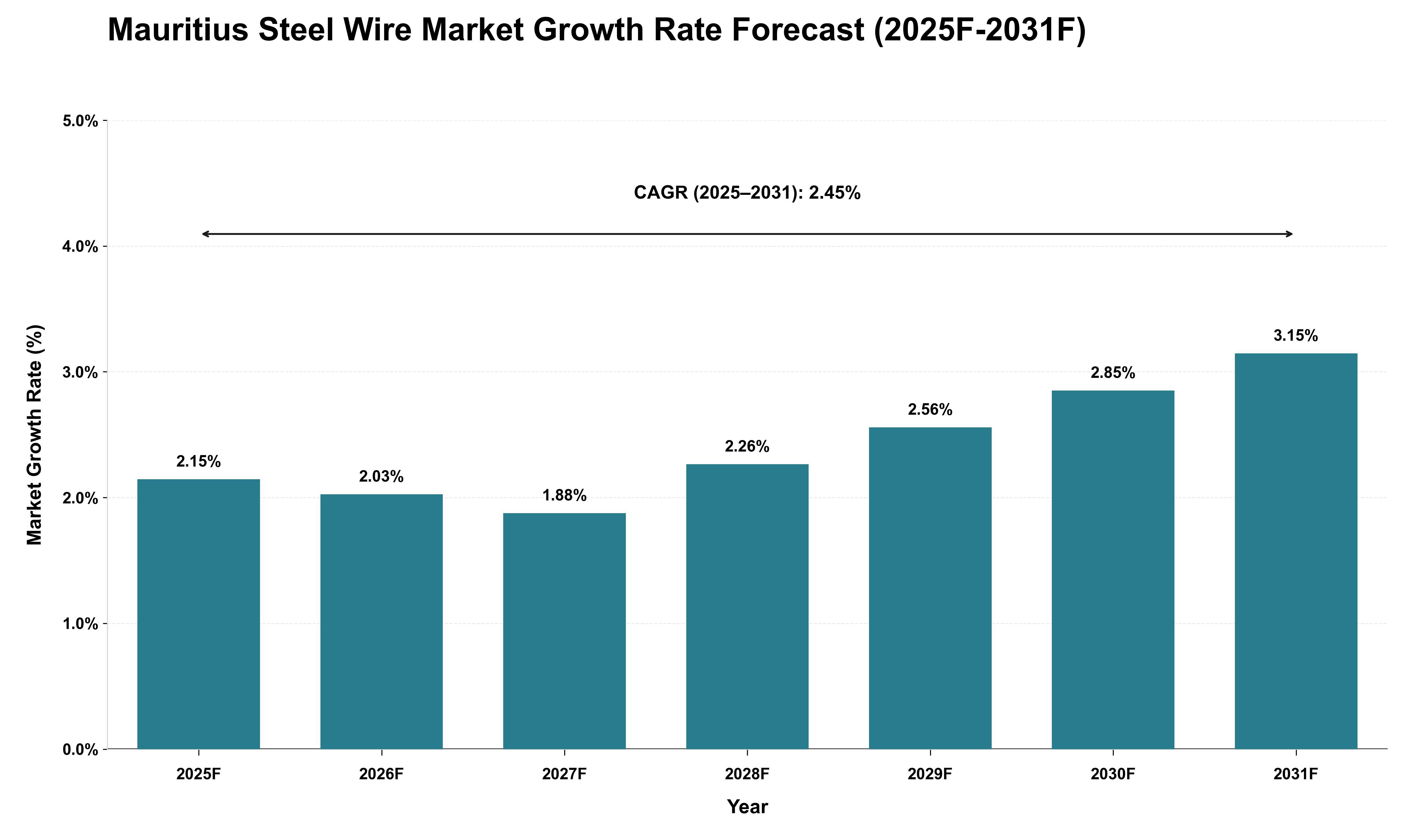 Mauritius Steel Wire Market Growth Rate Analysis (2025 - 2031)