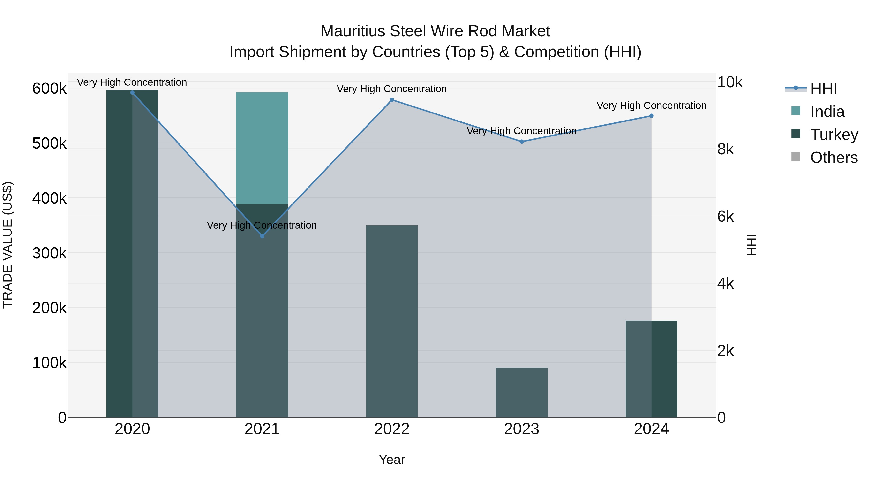 Mauritius Steel Wire Rod Market Top 5 Importing Countries and Market Competition (HHI) Analysis