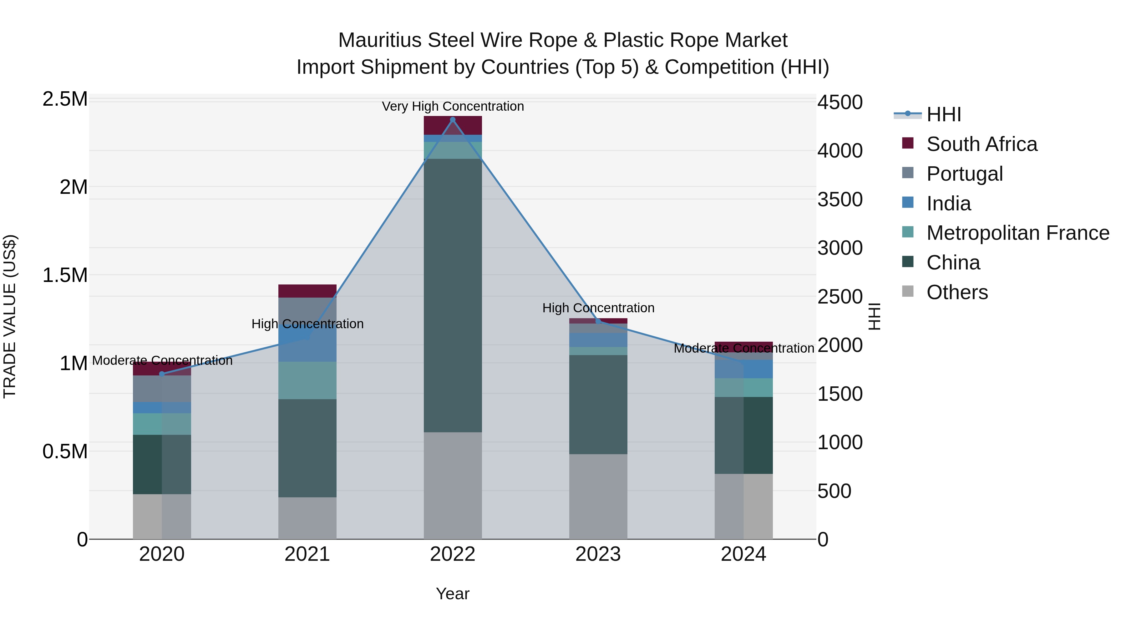 Mauritius Steel Wire Rope & Plastic Rope Market Top 5 Importing Countries and Market Competition (HHI) Analysis