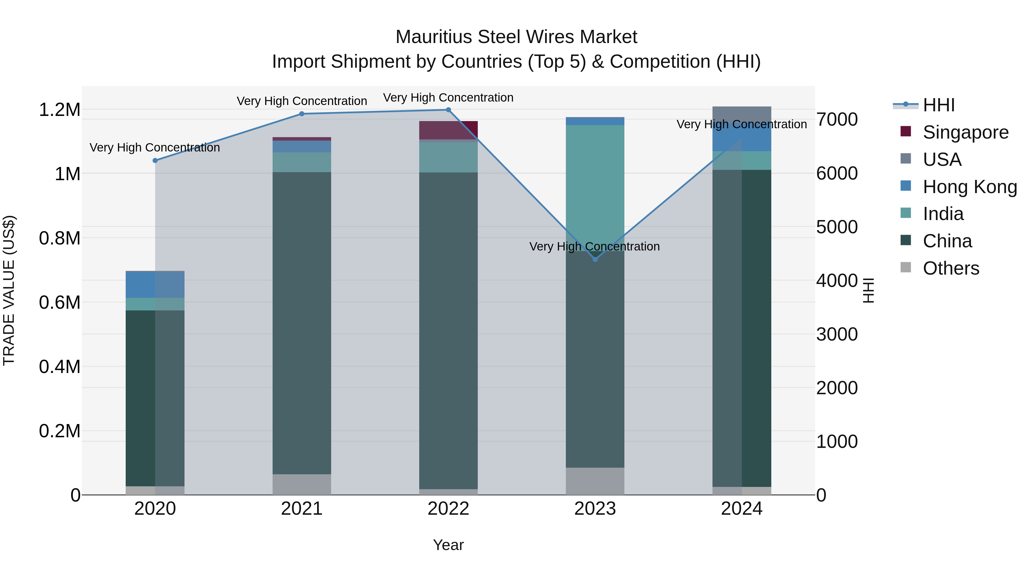 Mauritius Steel Wires Market Top 5 Importing Countries and Market Competition (HHI) Analysis