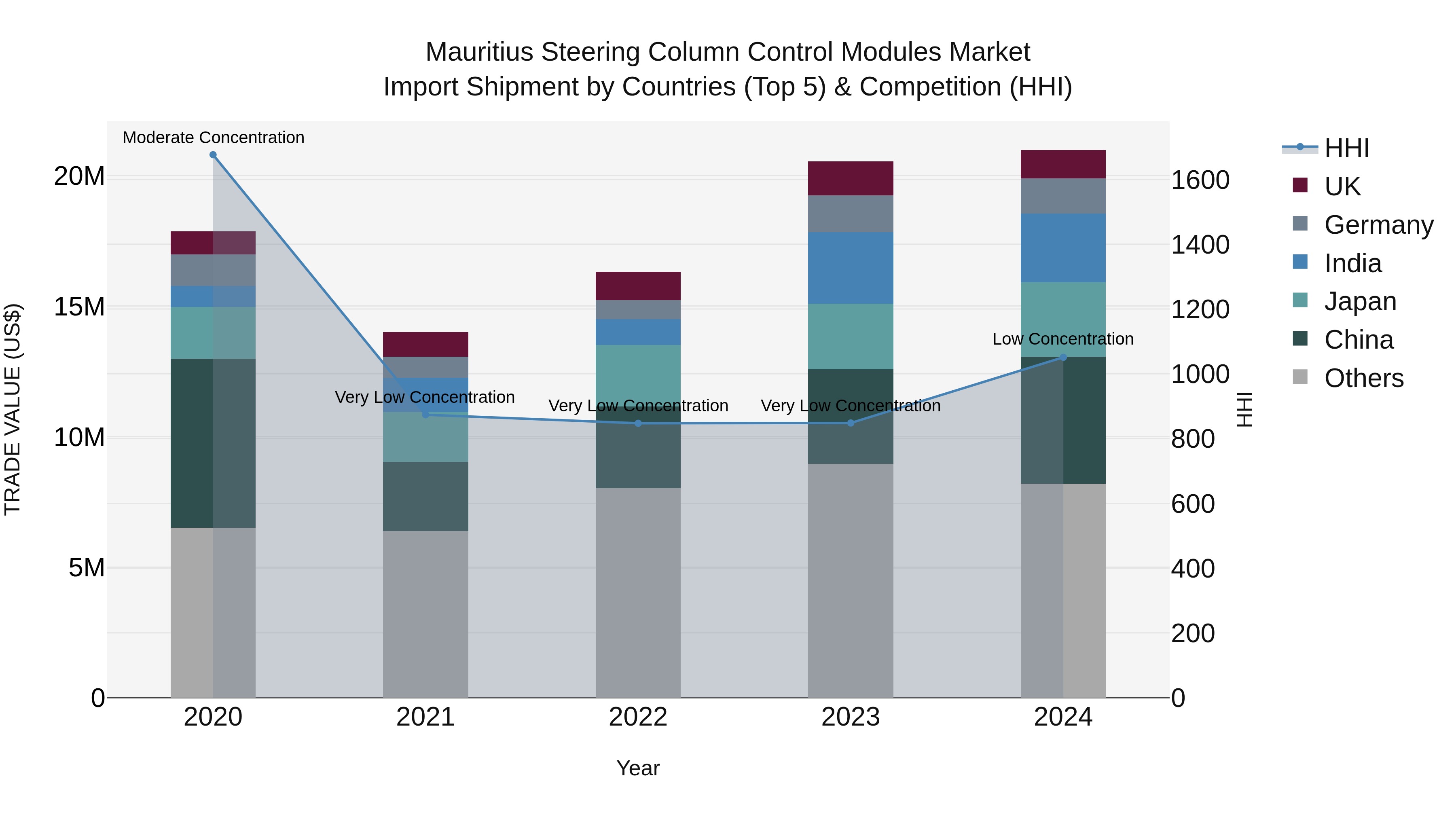 Mauritius Steering Column Control Modules Market Top 5 Importing Countries and Market Competition (HHI) Analysis