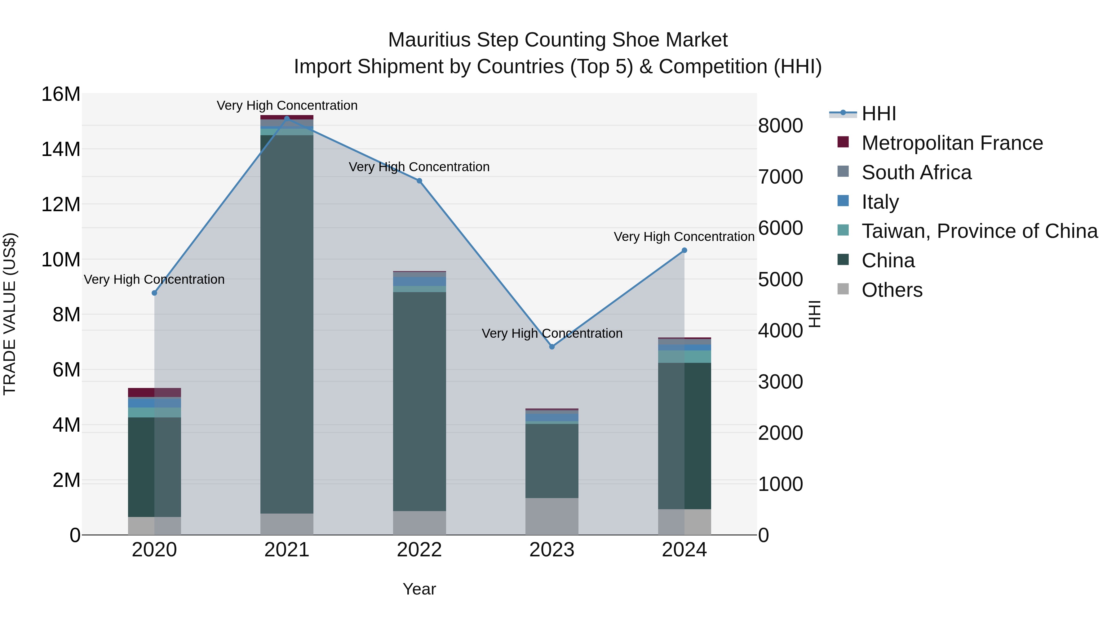 Mauritius Step Counting Shoe Market Top 5 Importing Countries and Market Competition (HHI) Analysis