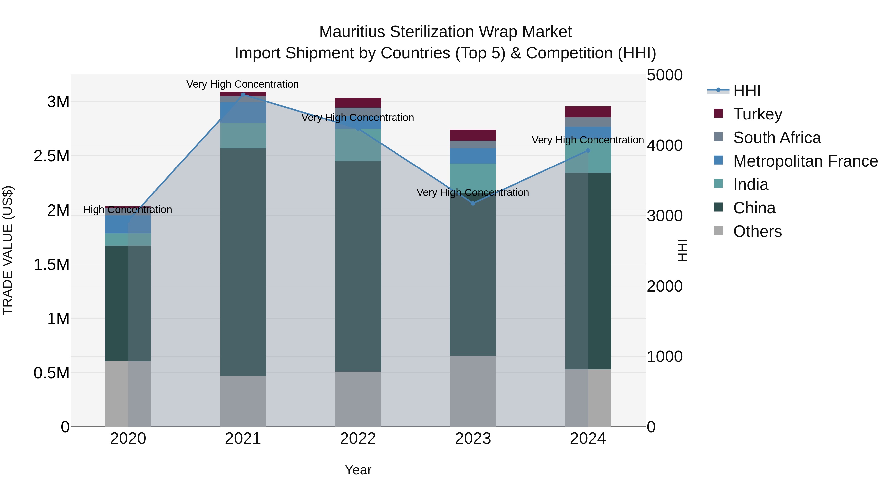 Mauritius Sterilization Wrap Market Top 5 Importing Countries and Market Competition (HHI) Analysis