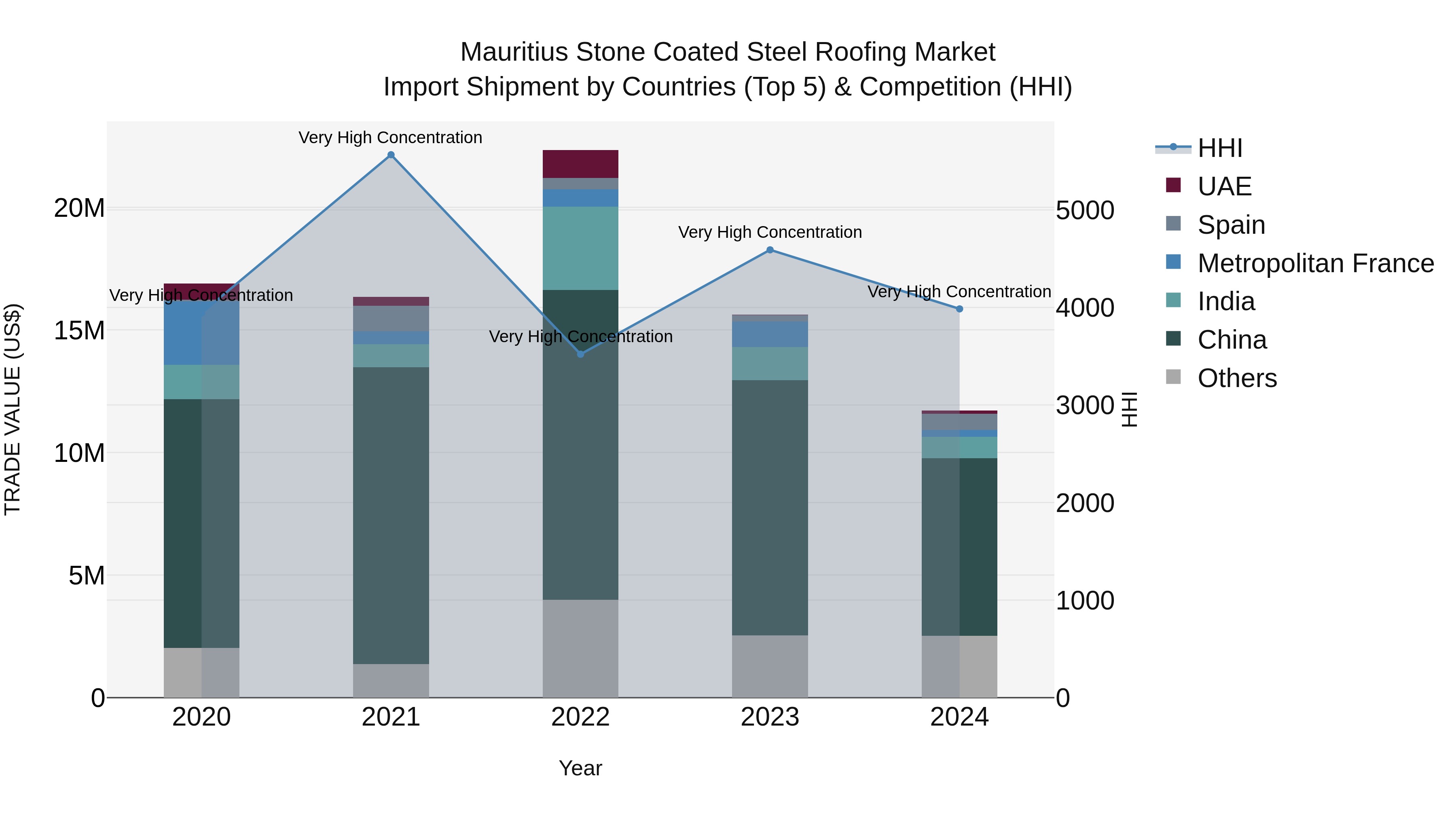 Mauritius Stone Coated Steel Roofing Market Top 5 Importing Countries and Market Competition (HHI) Analysis