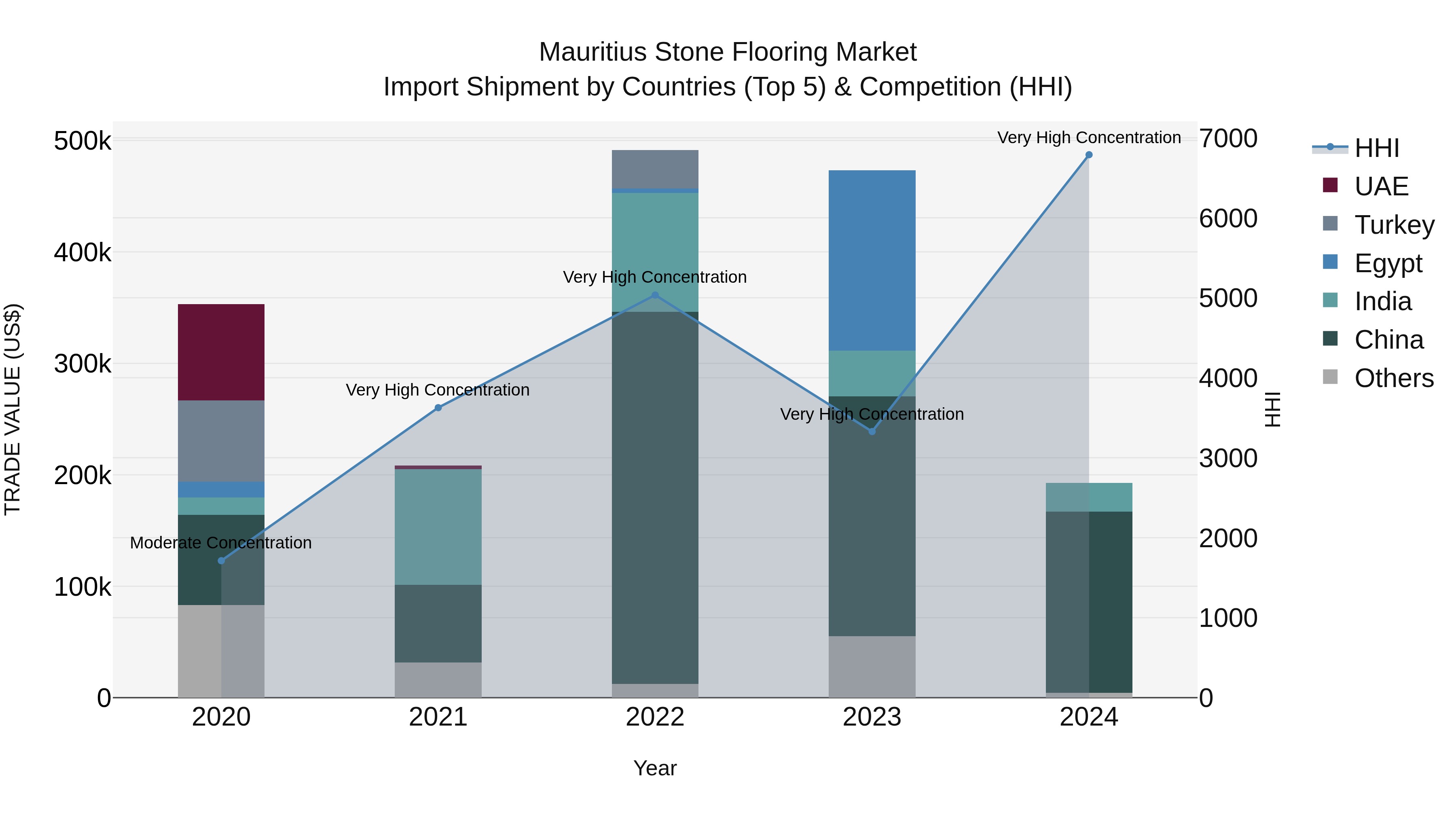 Mauritius Stone Flooring Market Top 5 Importing Countries and Market Competition (HHI) Analysis