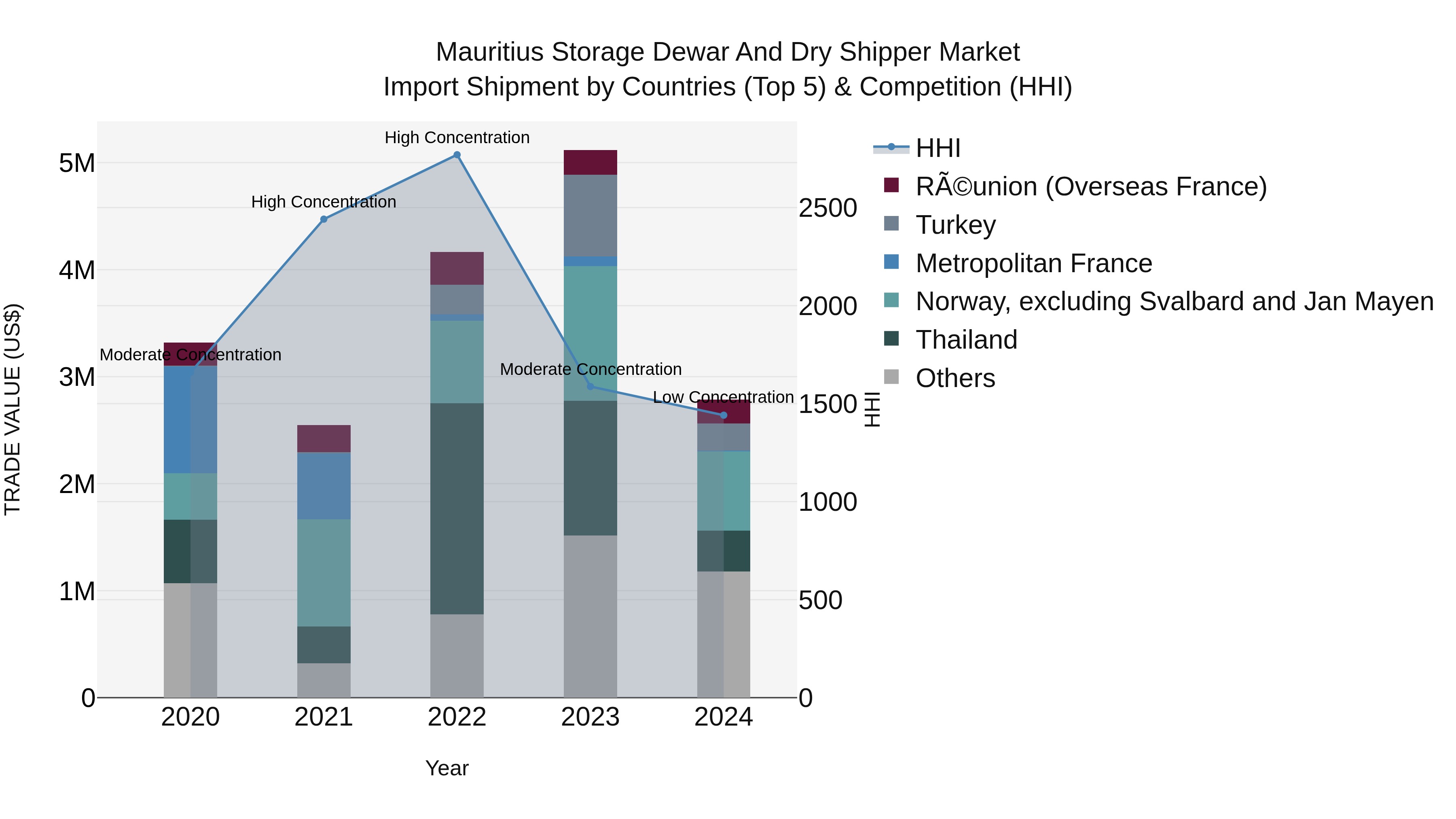 Mauritius Storage Dewar And Dry Shipper Market Top 5 Importing Countries and Market Competition (HHI) Analysis