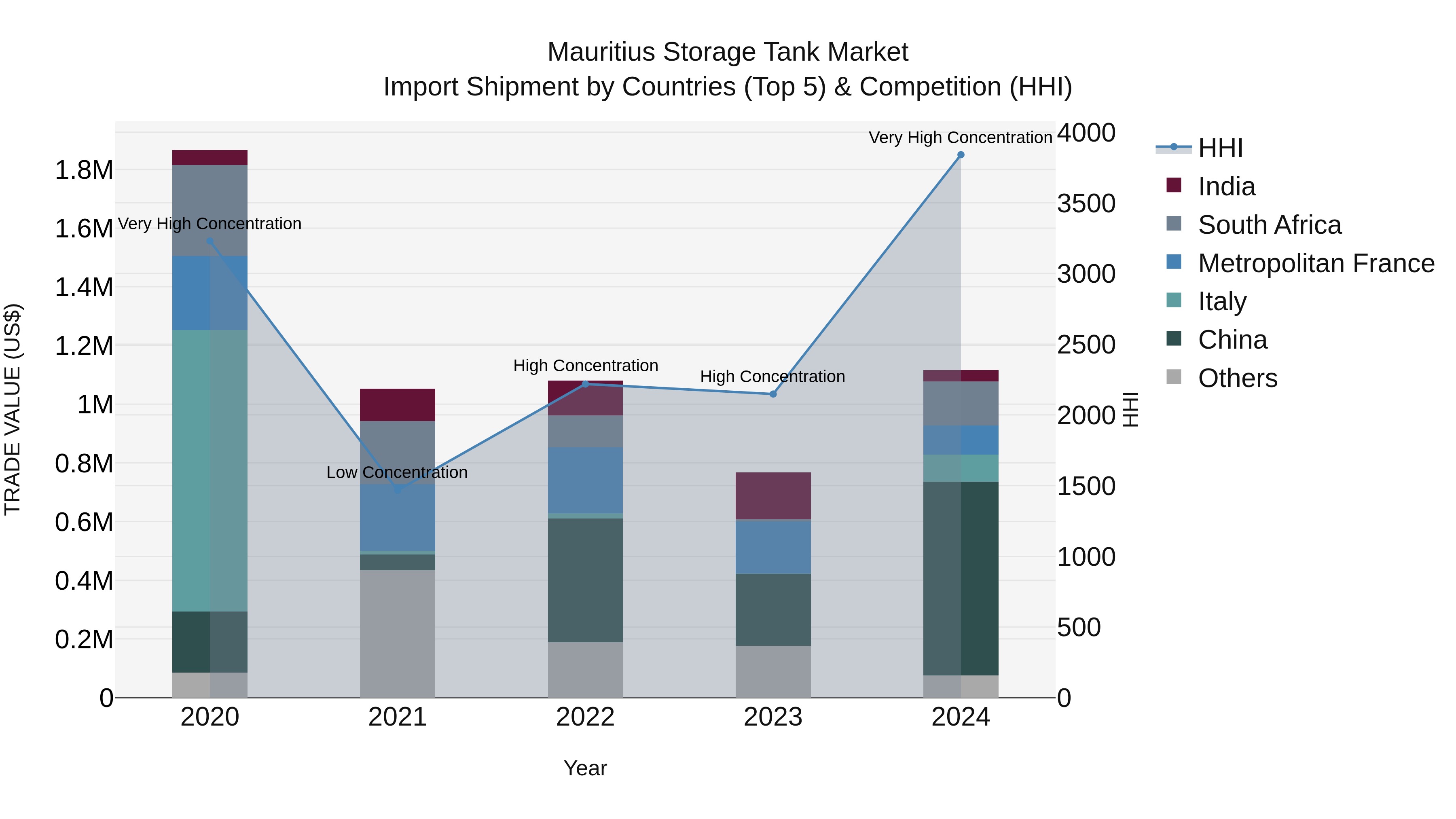 Mauritius Storage Tank Market Top 5 Importing Countries and Market Competition (HHI) Analysis