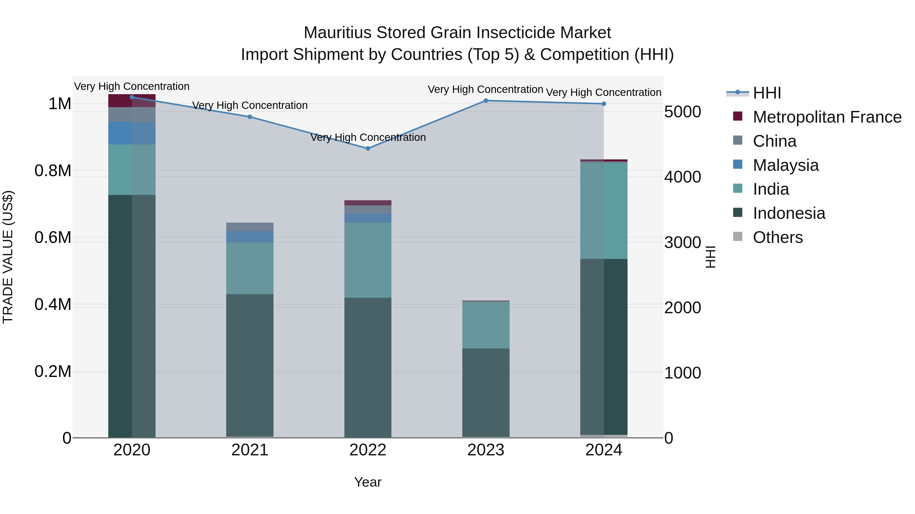 Mauritius Stored Grain Insecticide Market Top 5 Importing Countries and Market Competition (HHI) Analysis