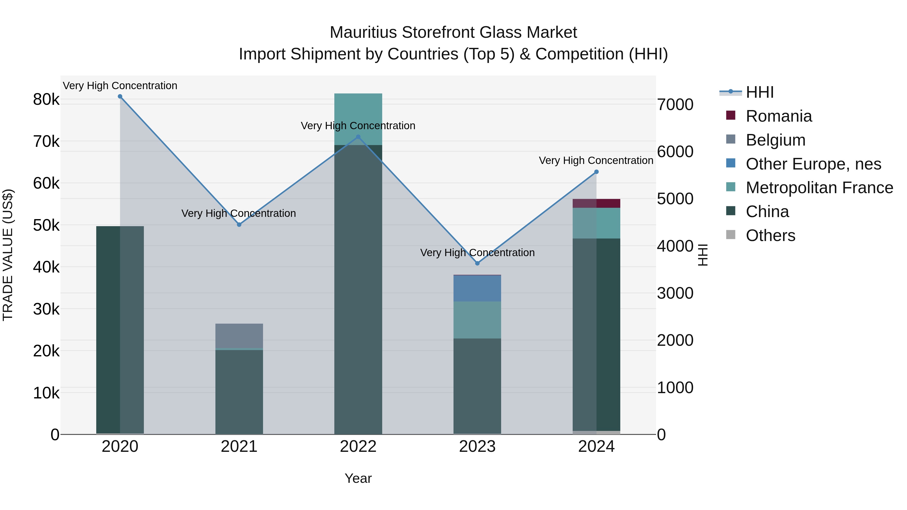 Mauritius Storefront Glass Market Top 5 Importing Countries and Market Competition (HHI) Analysis