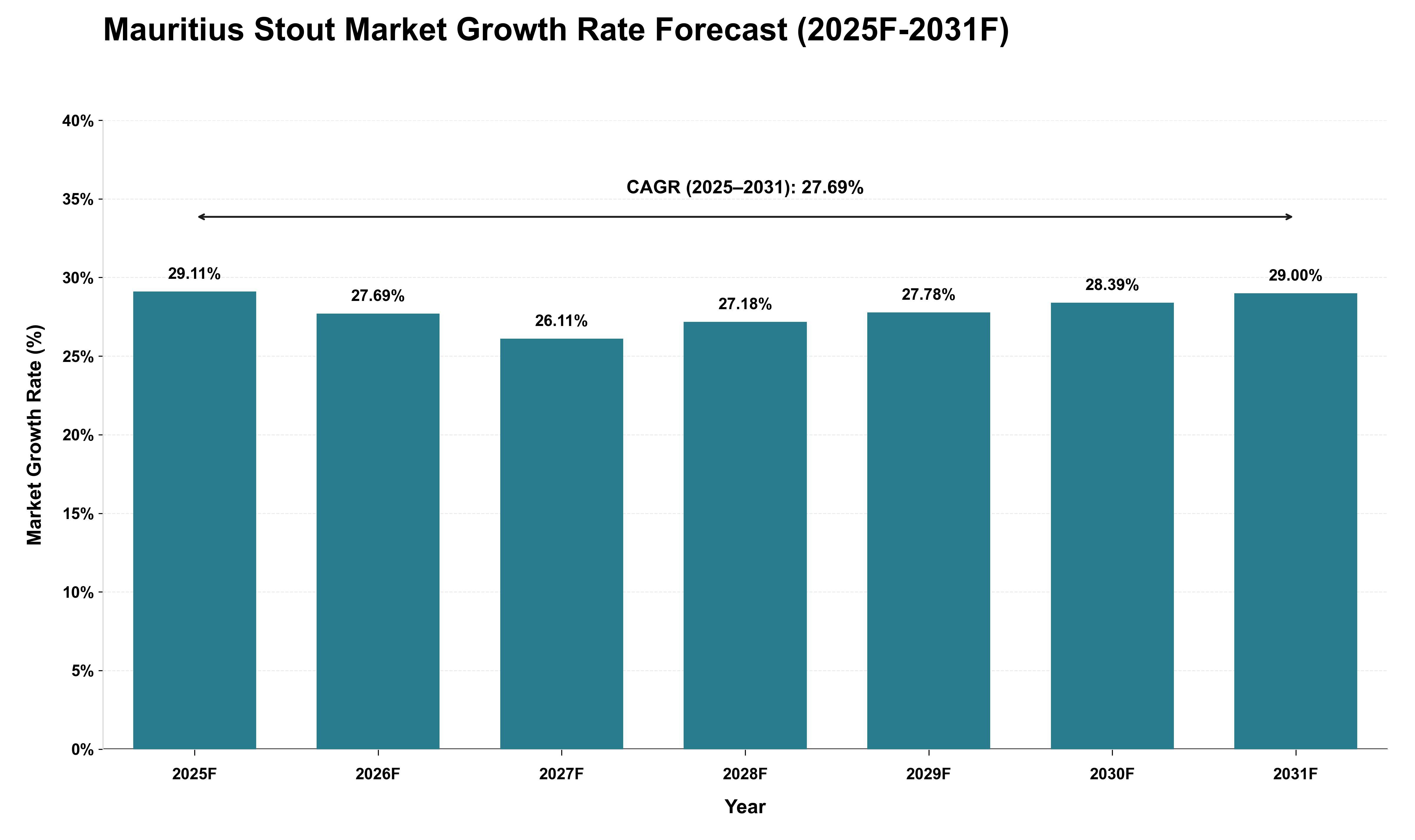 Mauritius Stout Market Growth Rate Analysis (2025 - 2031)
