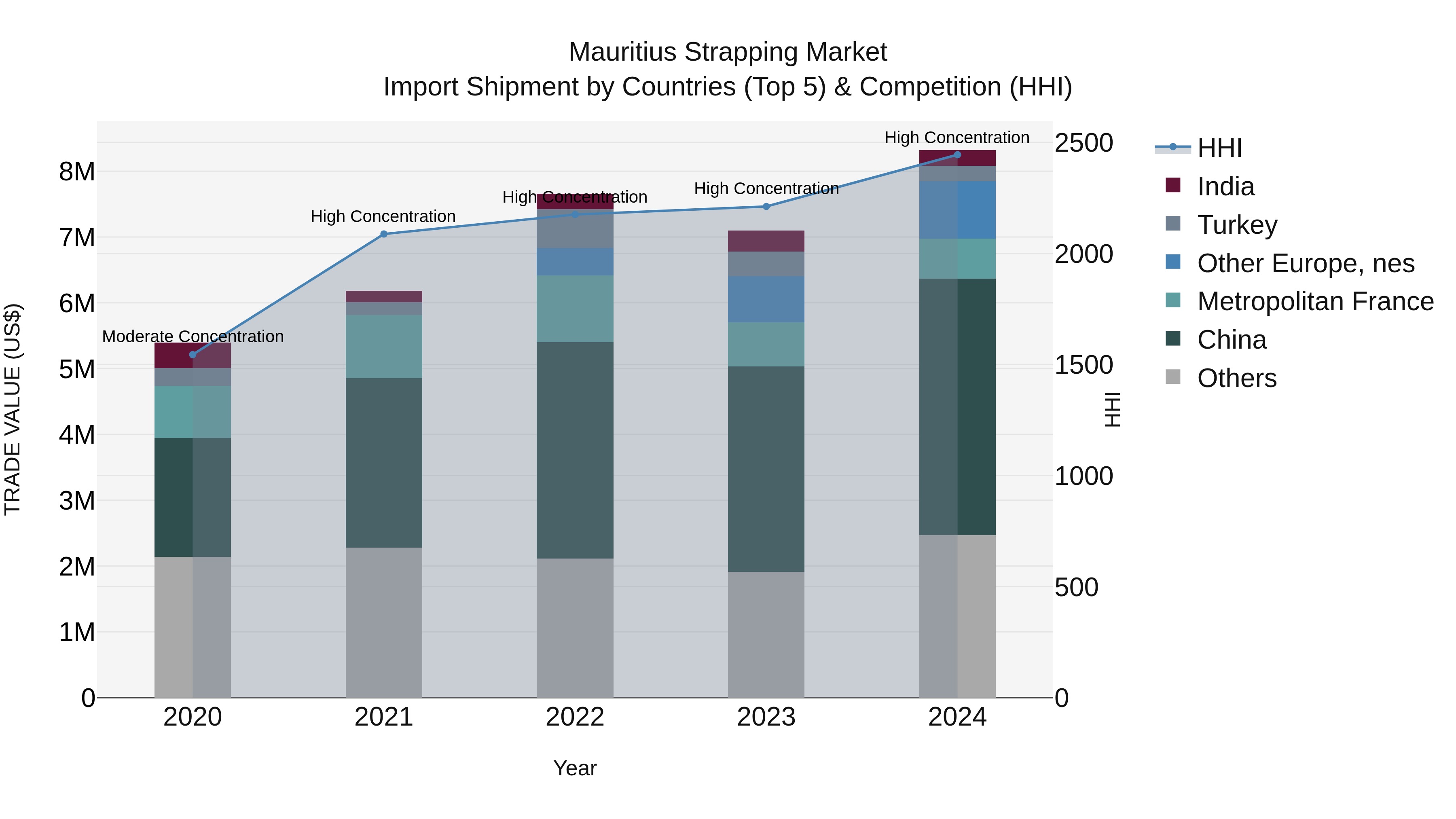 Mauritius Strapping Market Top 5 Importing Countries and Market Competition (HHI) Analysis