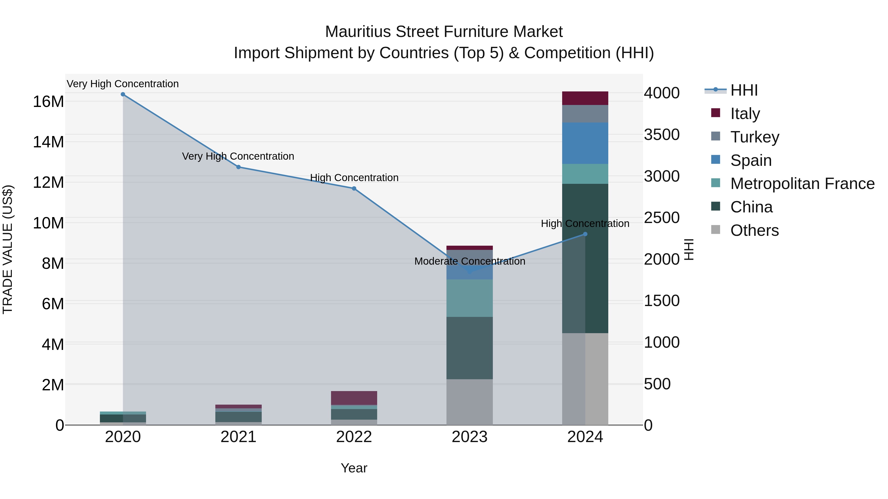 Mauritius Street Furniture Market Top 5 Importing Countries and Market Competition (HHI) Analysis