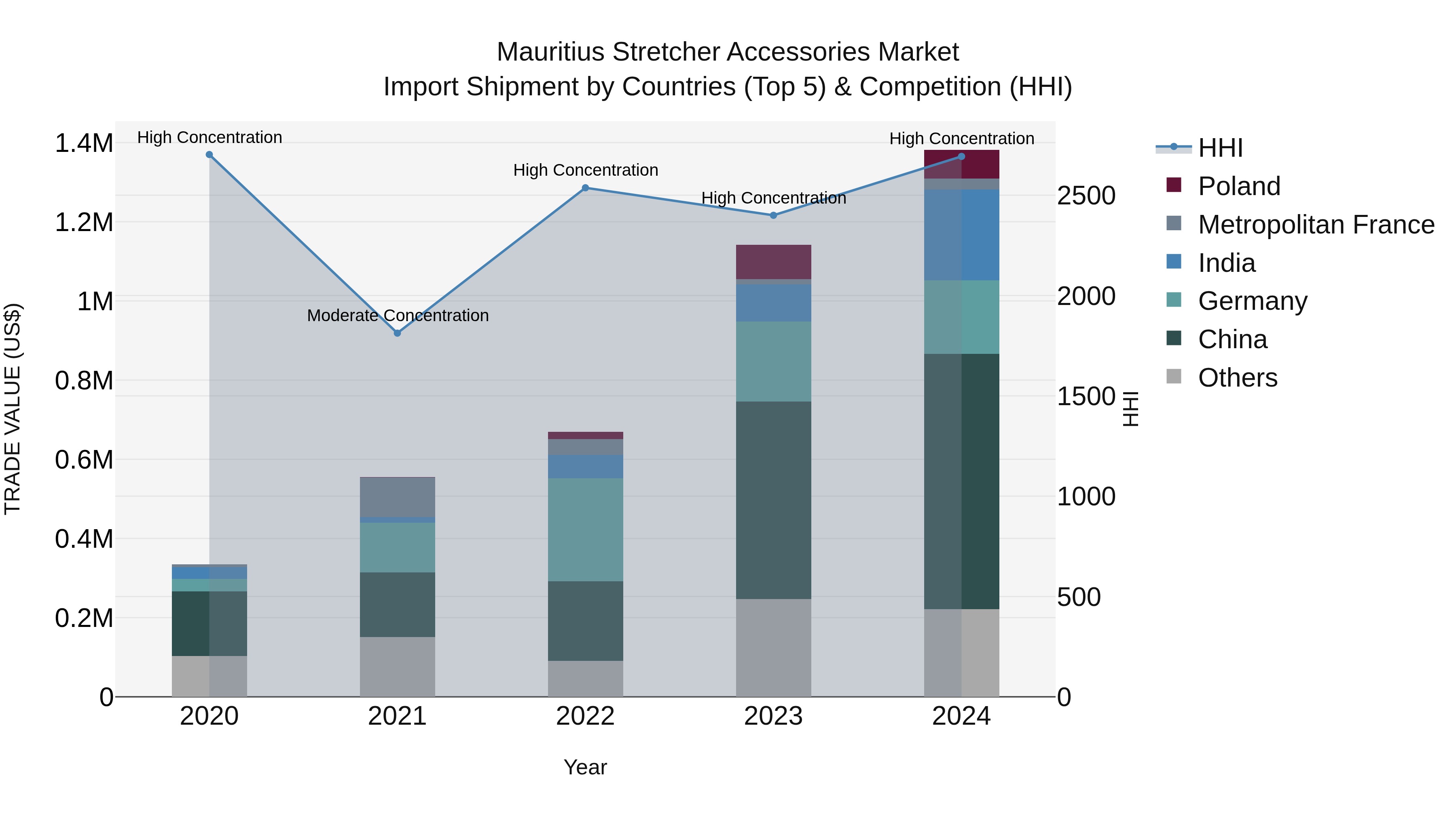 Mauritius Stretcher Accessories Market Top 5 Importing Countries and Market Competition (HHI) Analysis